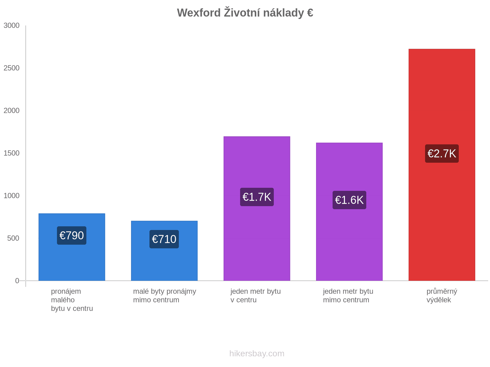 Wexford životní náklady hikersbay.com