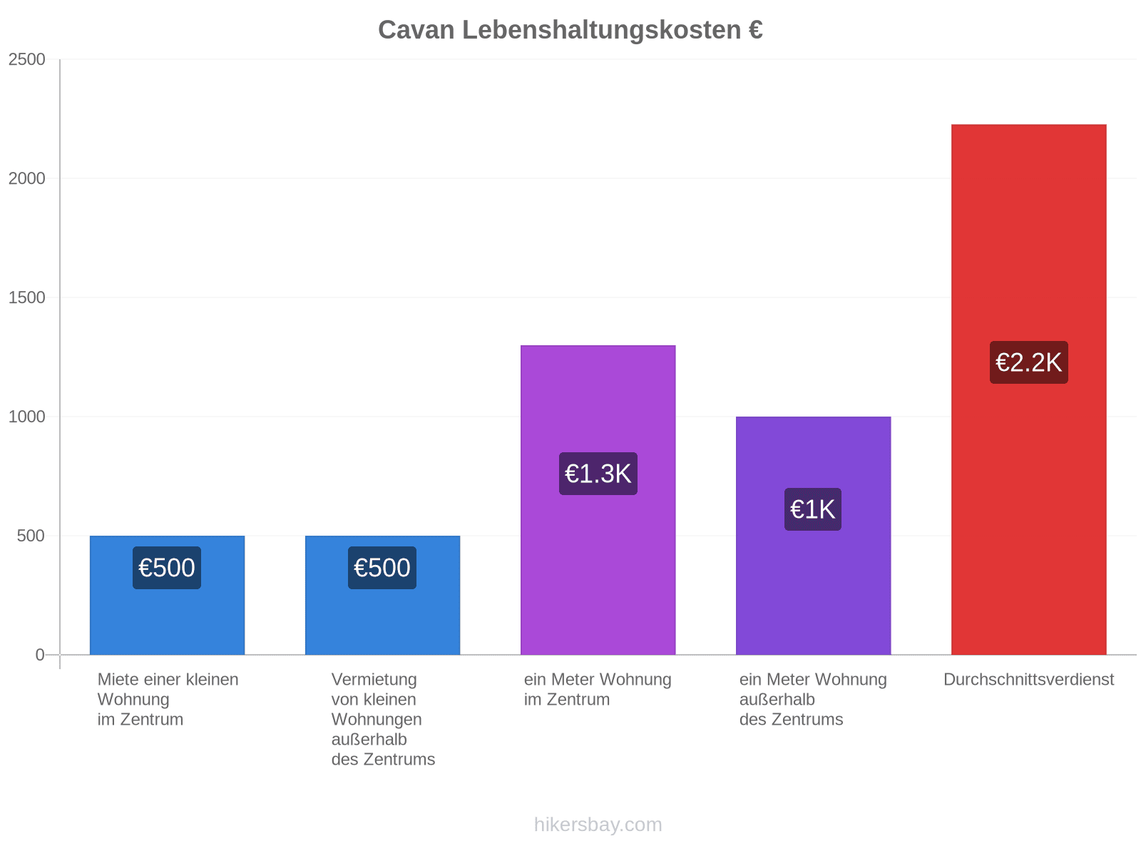 Cavan Lebenshaltungskosten hikersbay.com