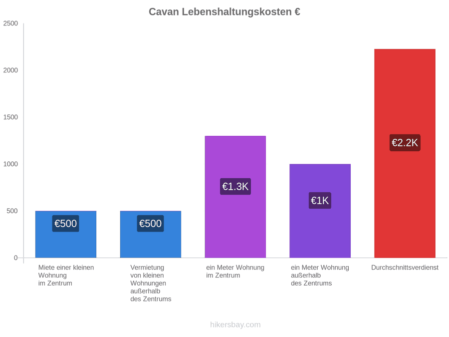 Cavan Lebenshaltungskosten hikersbay.com
