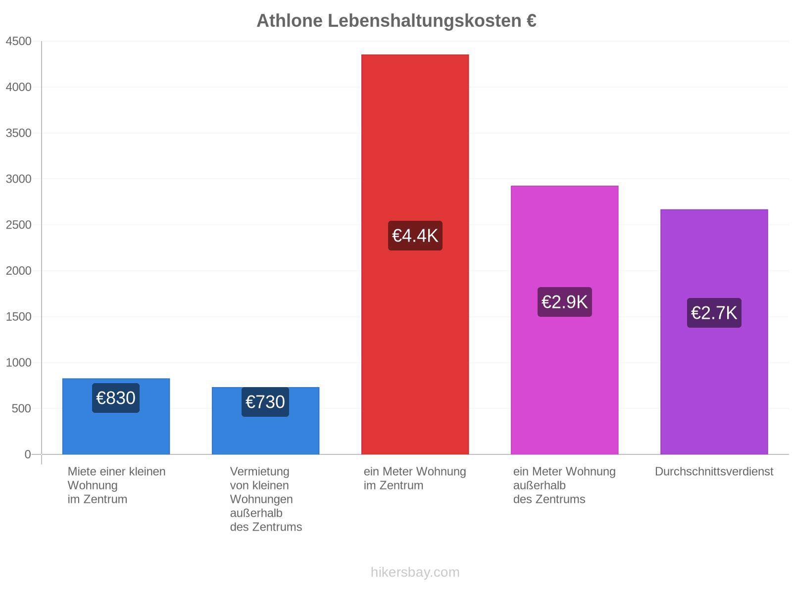 Athlone Lebenshaltungskosten hikersbay.com