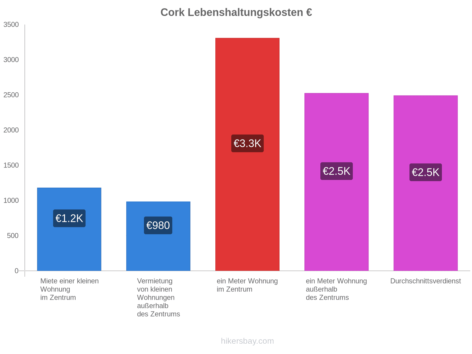 Cork Lebenshaltungskosten hikersbay.com