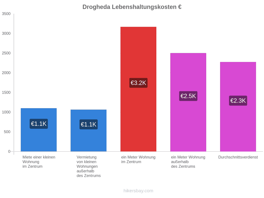 Drogheda Lebenshaltungskosten hikersbay.com