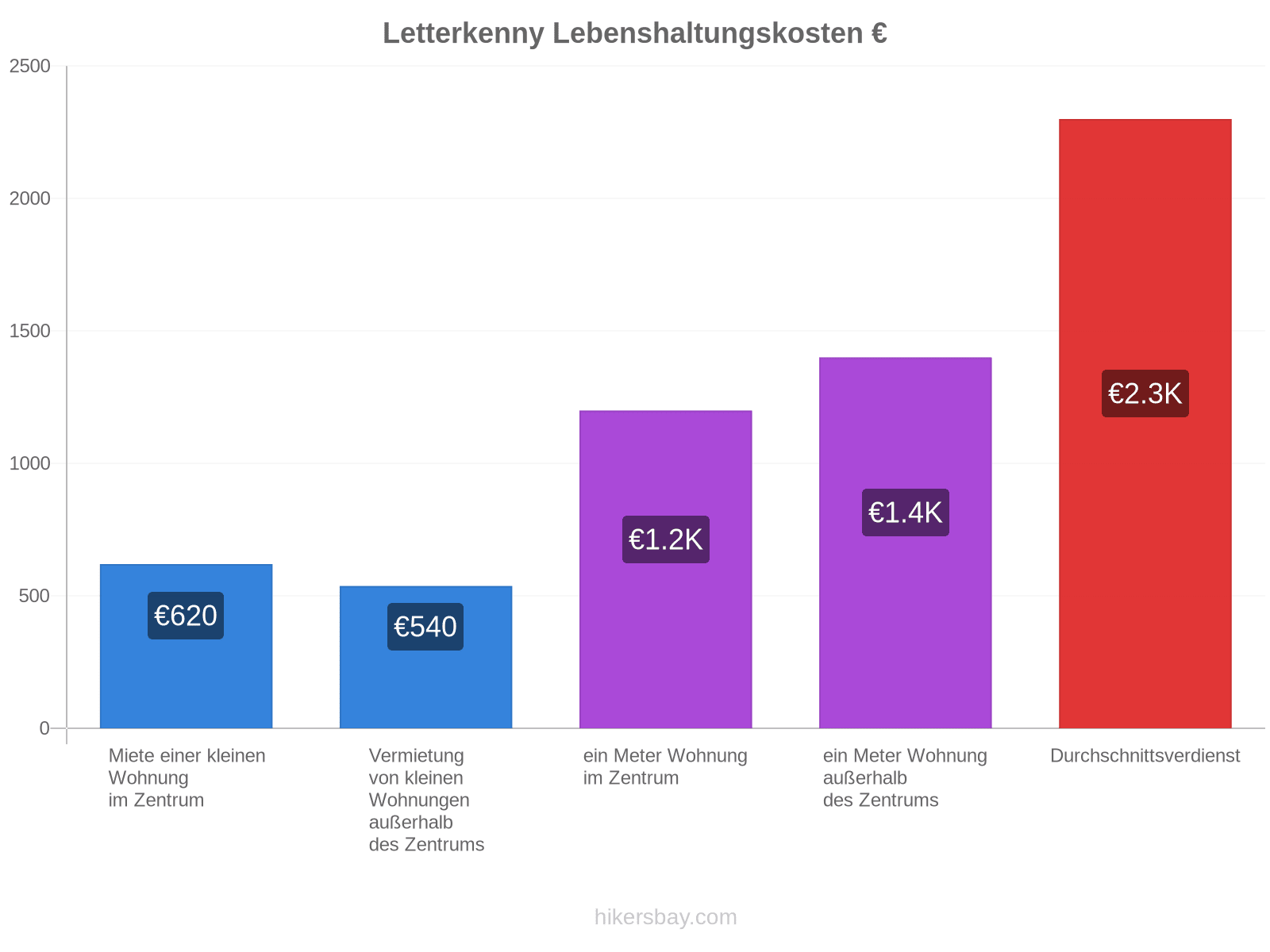 Letterkenny Lebenshaltungskosten hikersbay.com
