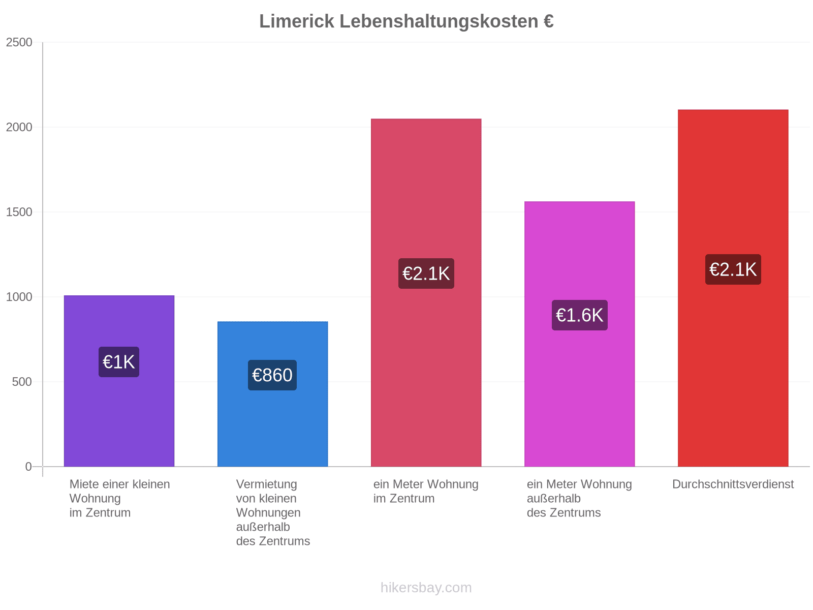 Limerick Lebenshaltungskosten hikersbay.com