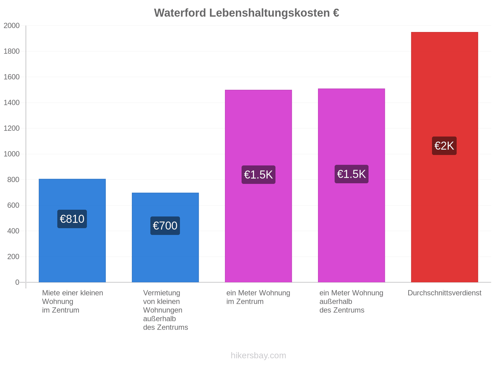 Waterford Lebenshaltungskosten hikersbay.com