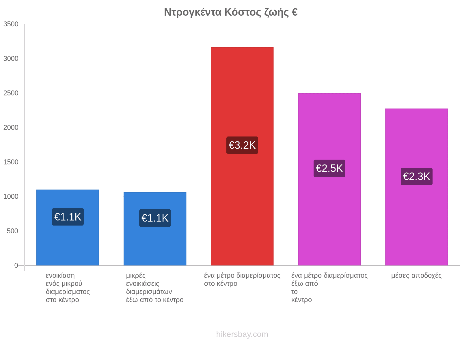 Ντρογκέντα κόστος ζωής hikersbay.com