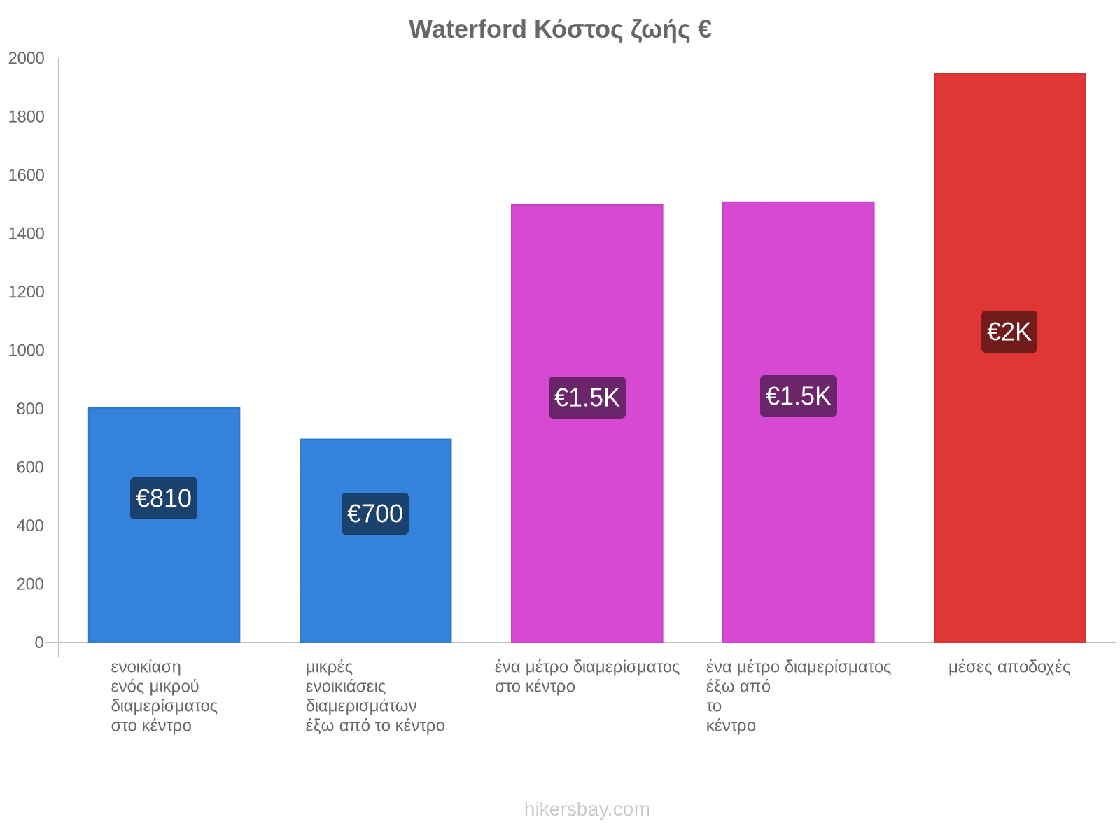 Waterford κόστος ζωής hikersbay.com