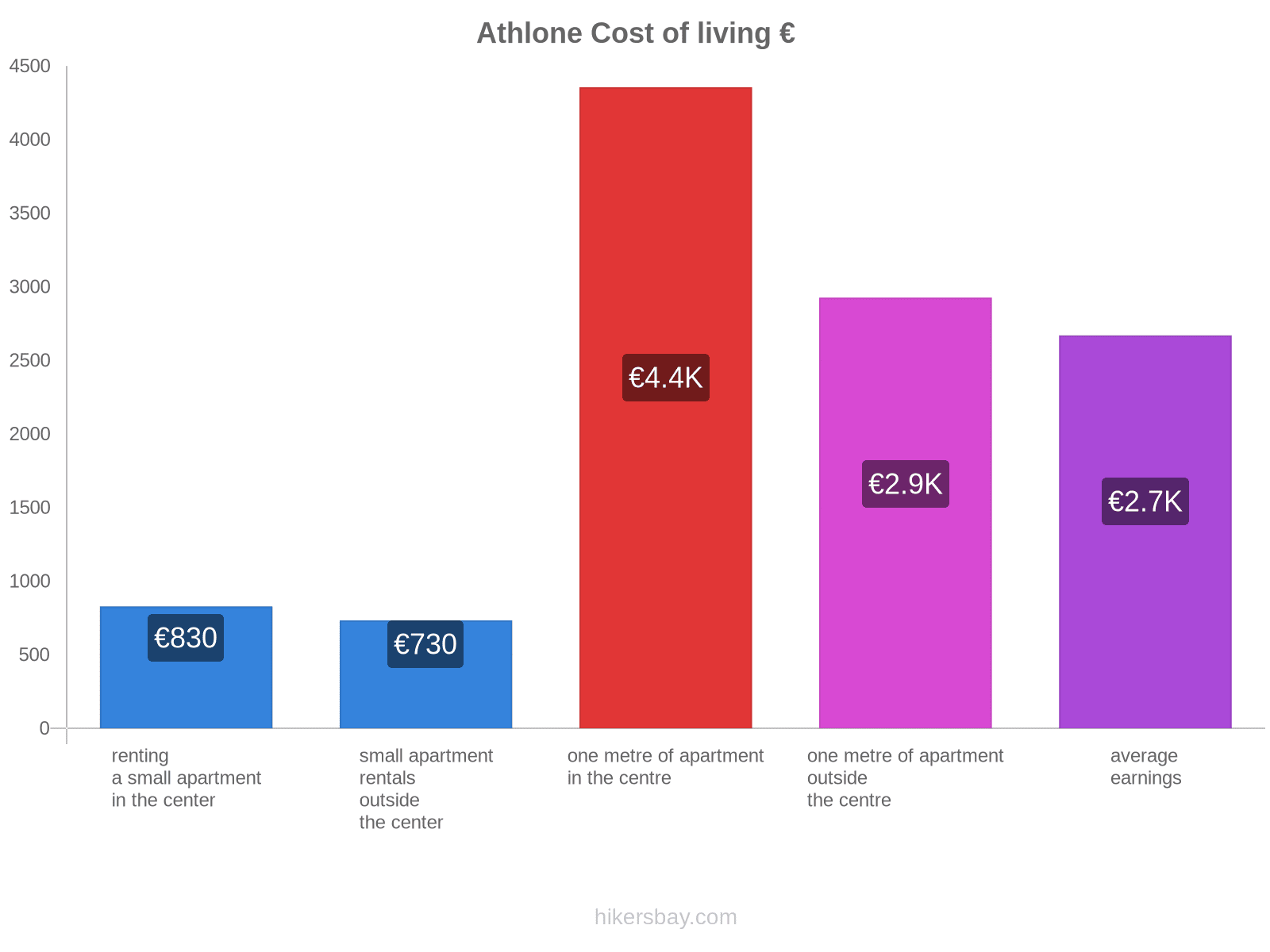 Athlone cost of living hikersbay.com