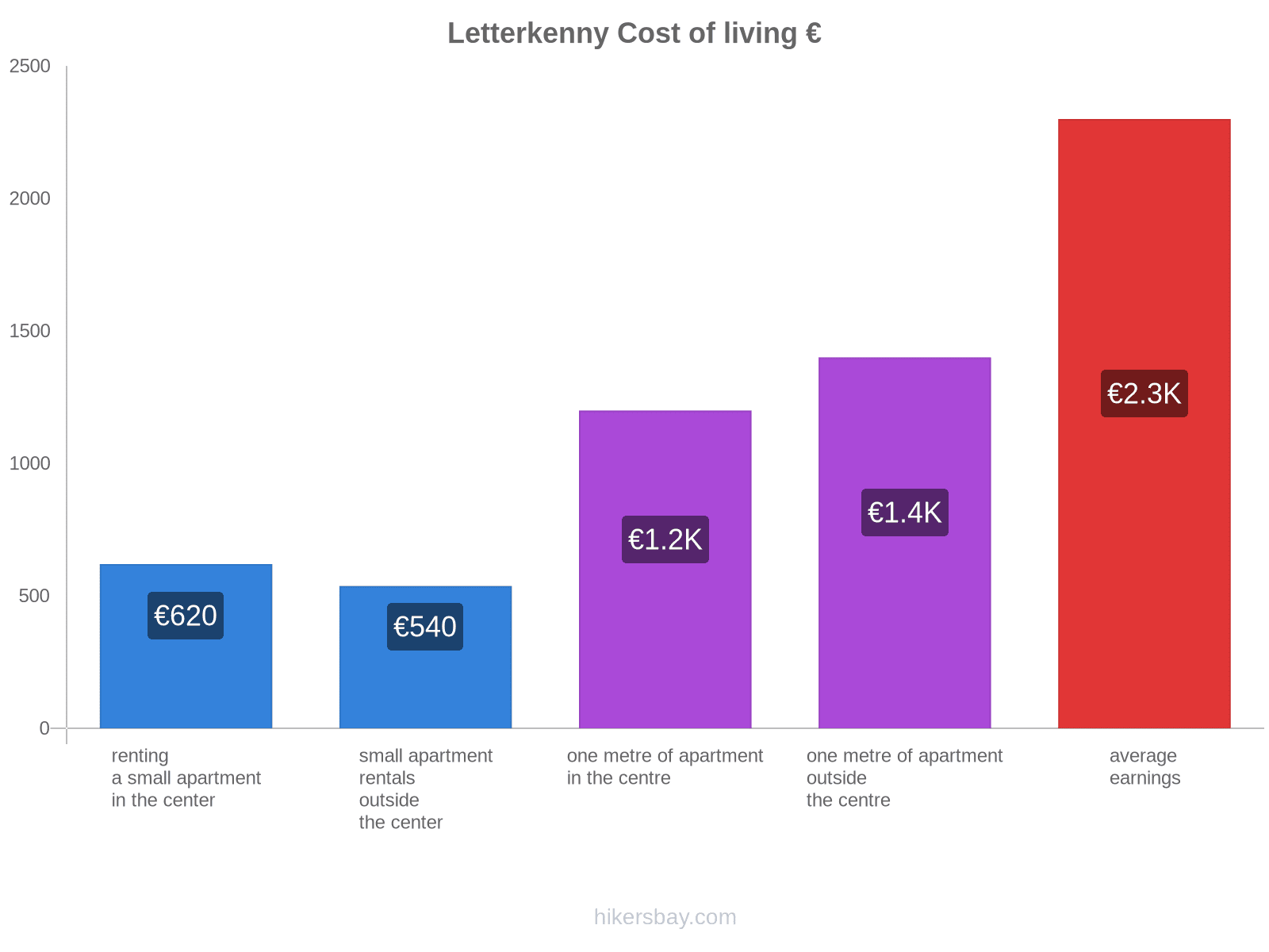 Letterkenny cost of living hikersbay.com