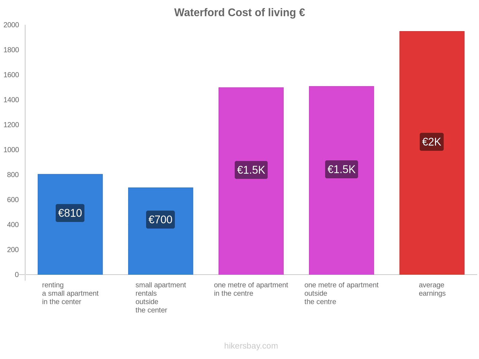 Waterford cost of living hikersbay.com