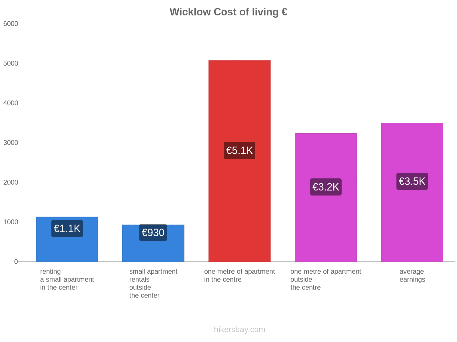 Wicklow cost of living hikersbay.com