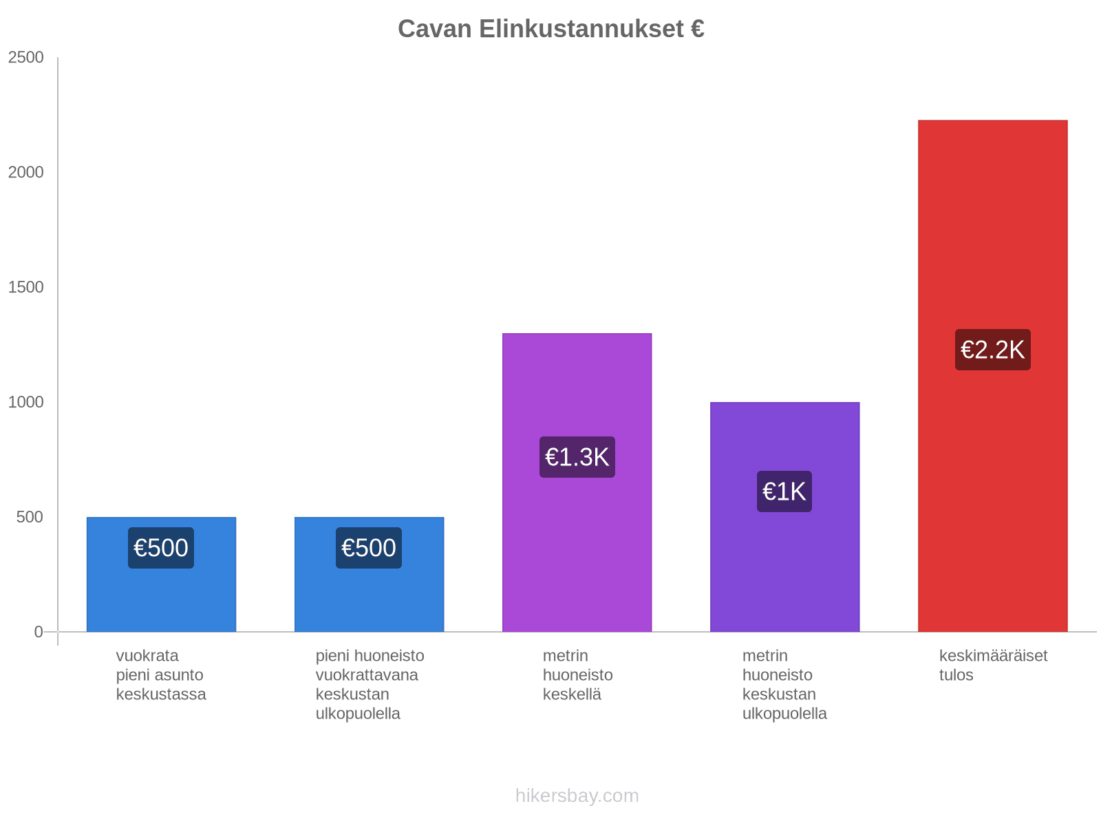 Cavan elinkustannukset hikersbay.com