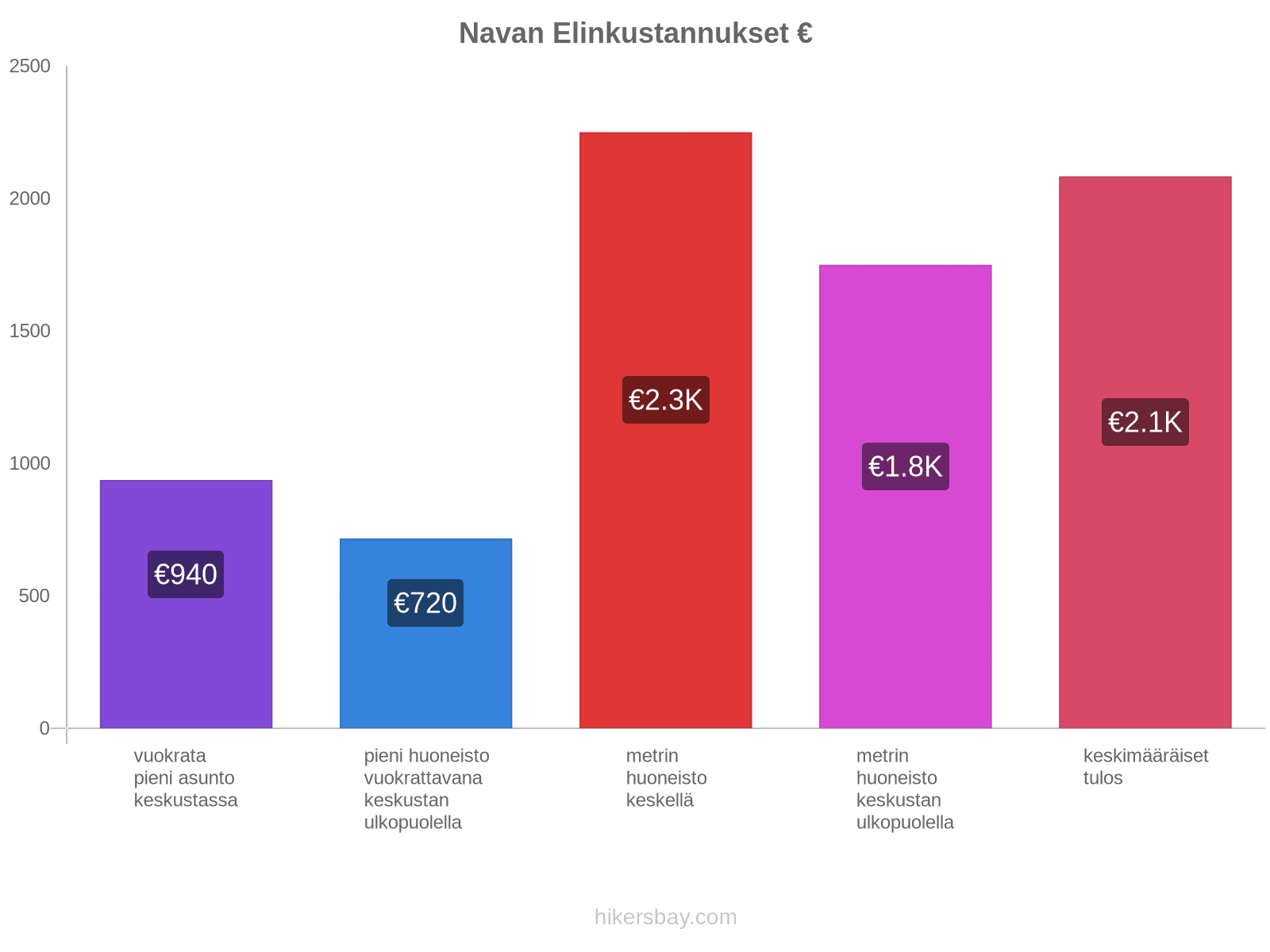 Navan elinkustannukset hikersbay.com