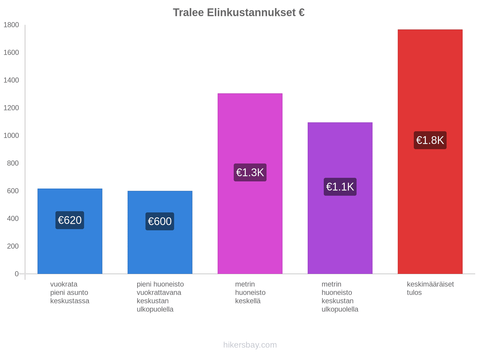 Tralee elinkustannukset hikersbay.com