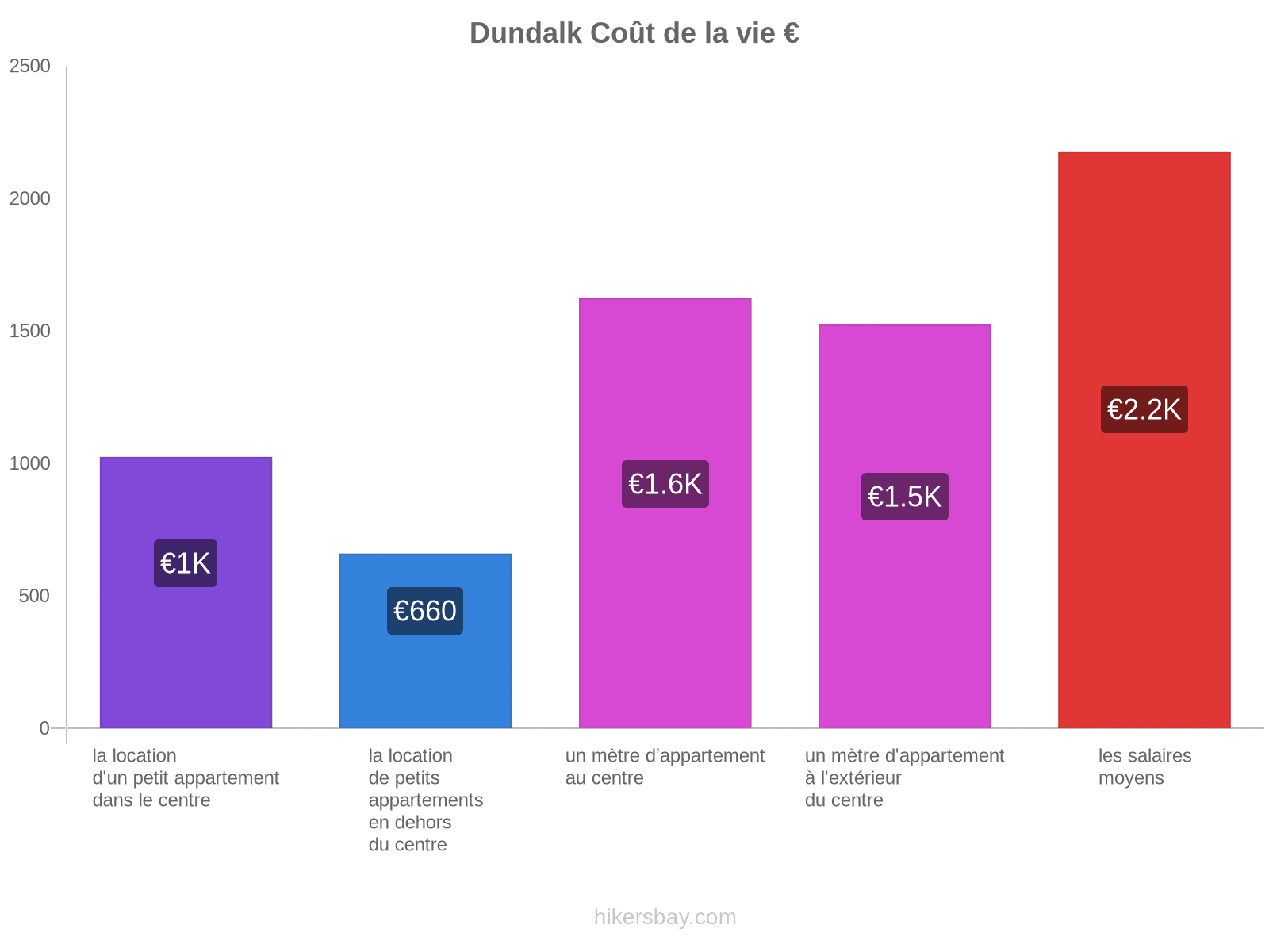 Dundalk coût de la vie hikersbay.com