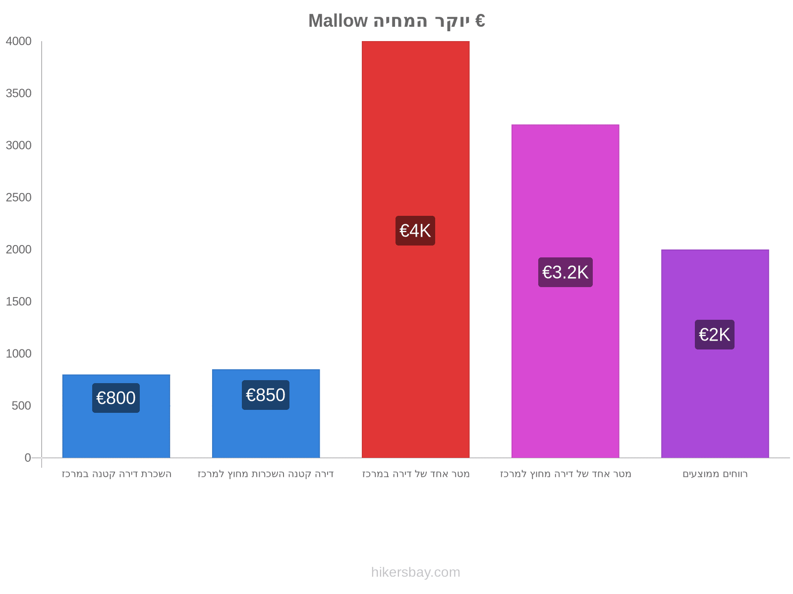 Mallow יוקר המחיה hikersbay.com