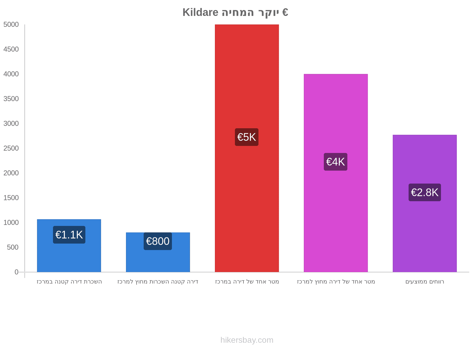 Kildare יוקר המחיה hikersbay.com