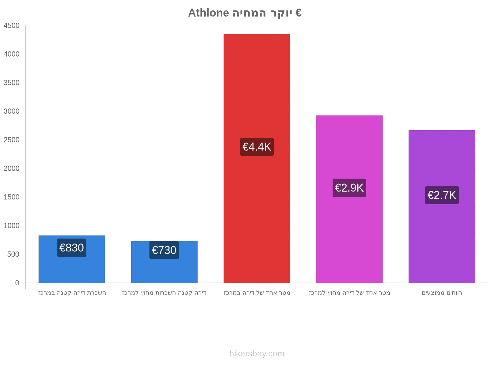 Athlone יוקר המחיה hikersbay.com