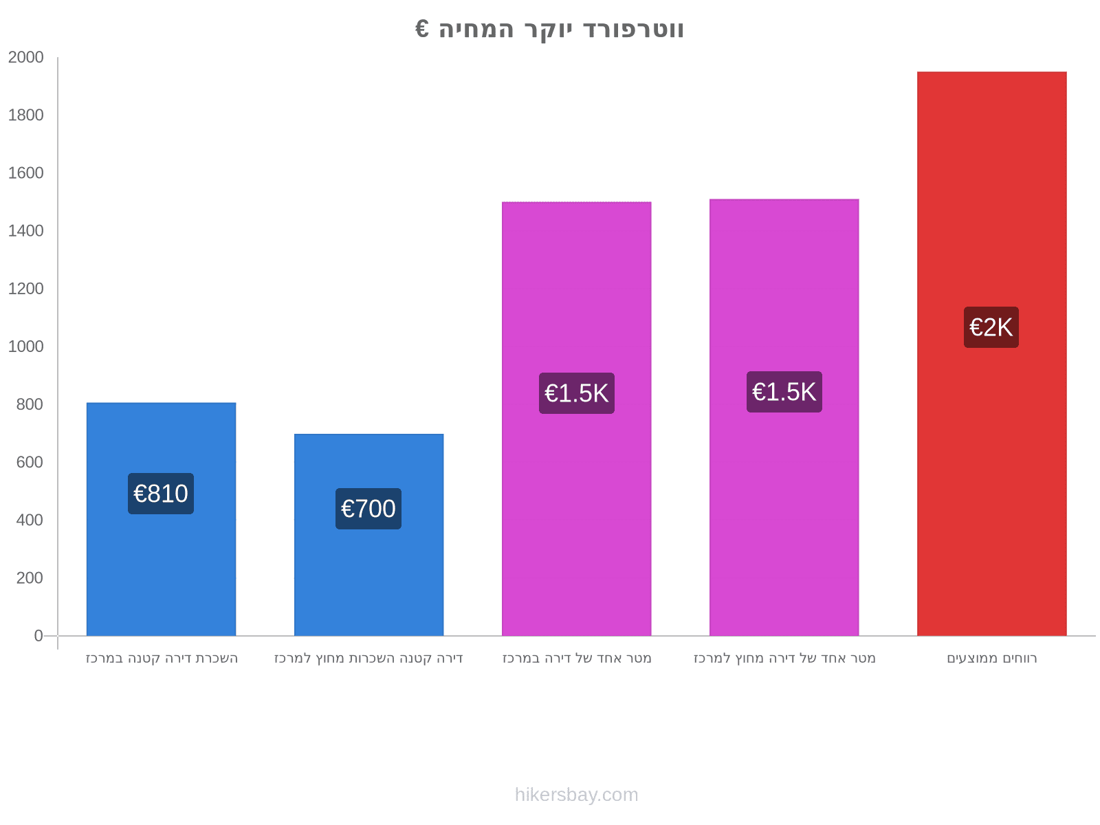 ווטרפורד יוקר המחיה hikersbay.com