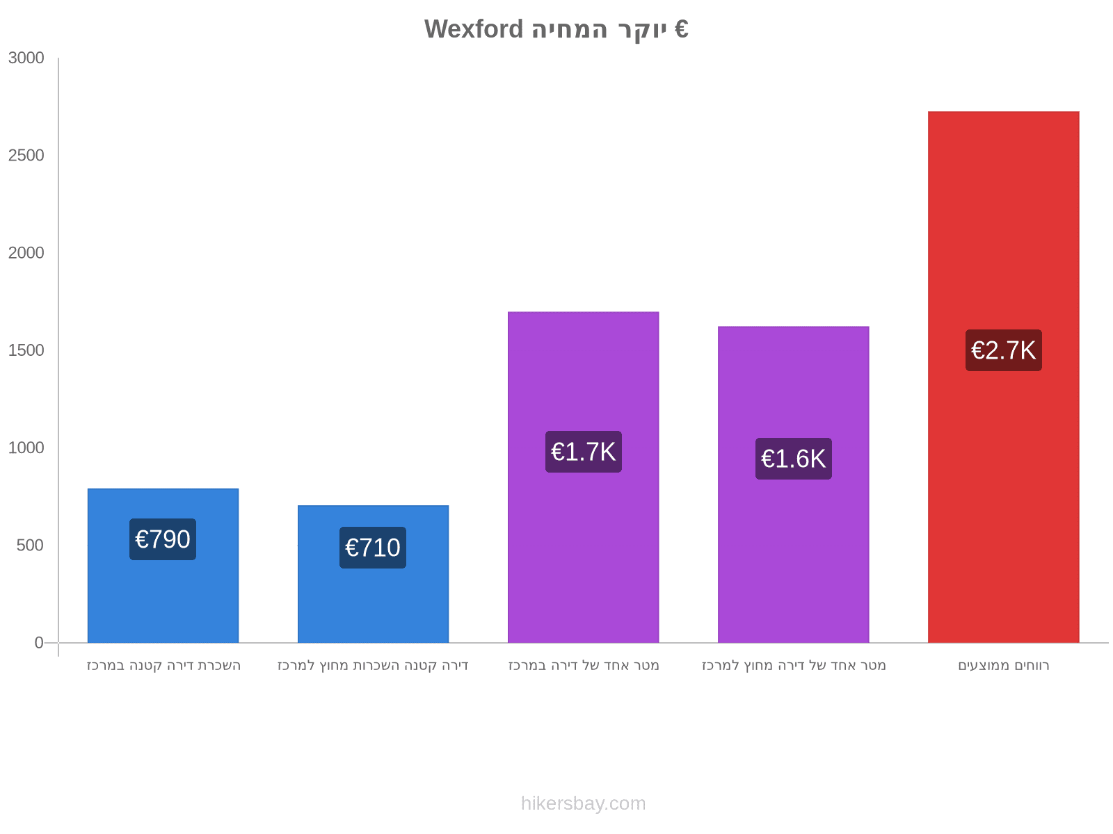 Wexford יוקר המחיה hikersbay.com