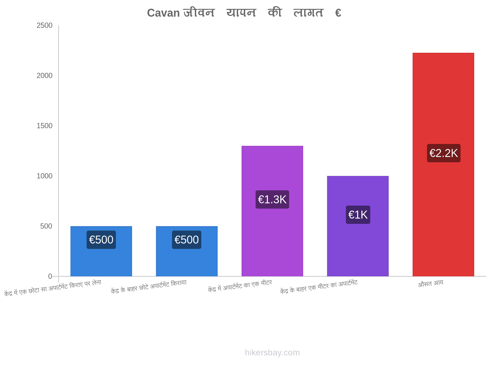 Cavan जीवन यापन की लागत hikersbay.com