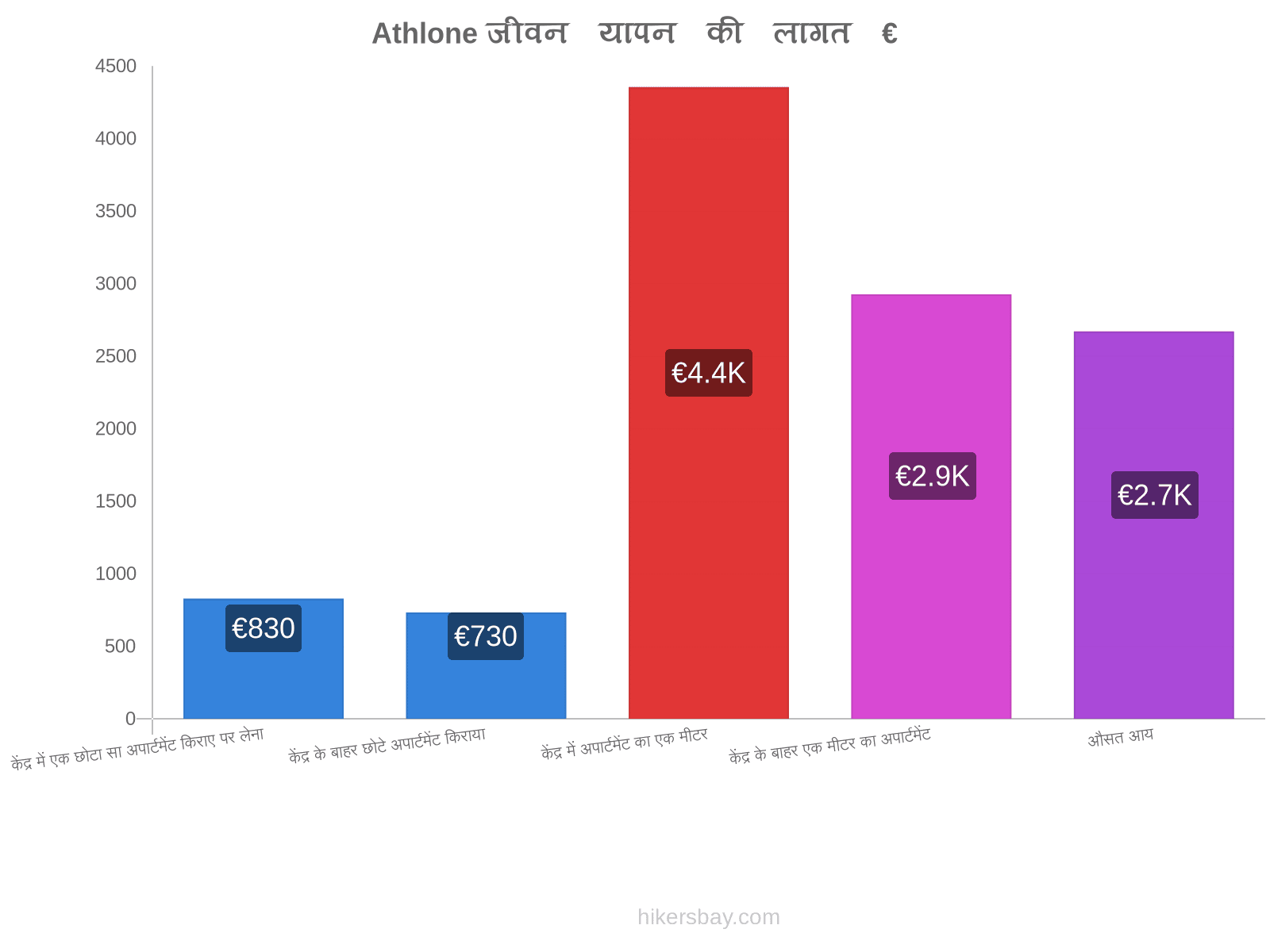 Athlone जीवन यापन की लागत hikersbay.com