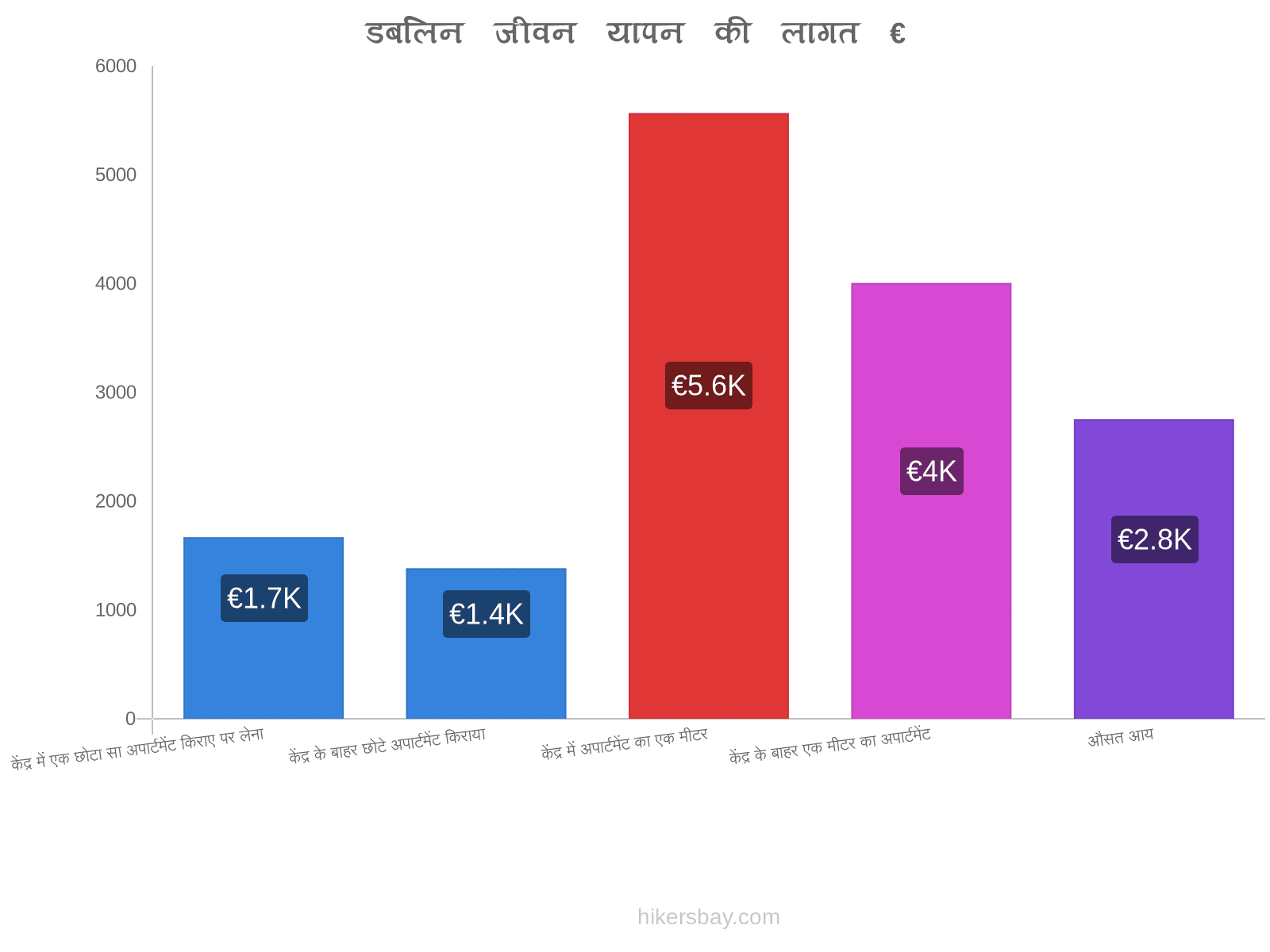 डबलिन जीवन यापन की लागत hikersbay.com