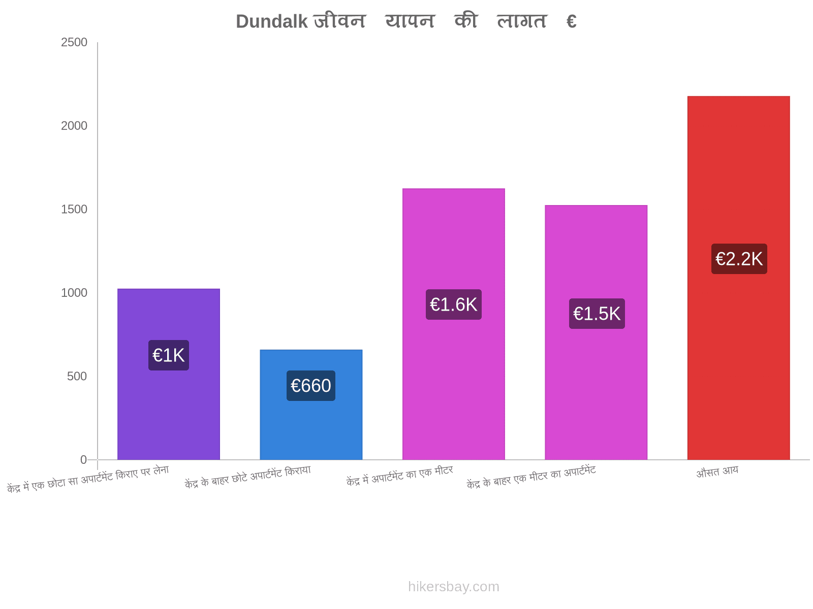 Dundalk जीवन यापन की लागत hikersbay.com