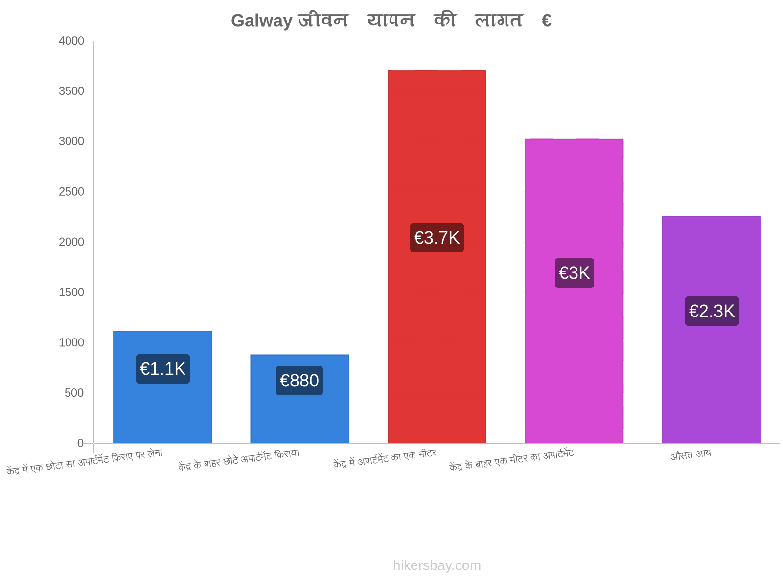 Galway जीवन यापन की लागत hikersbay.com