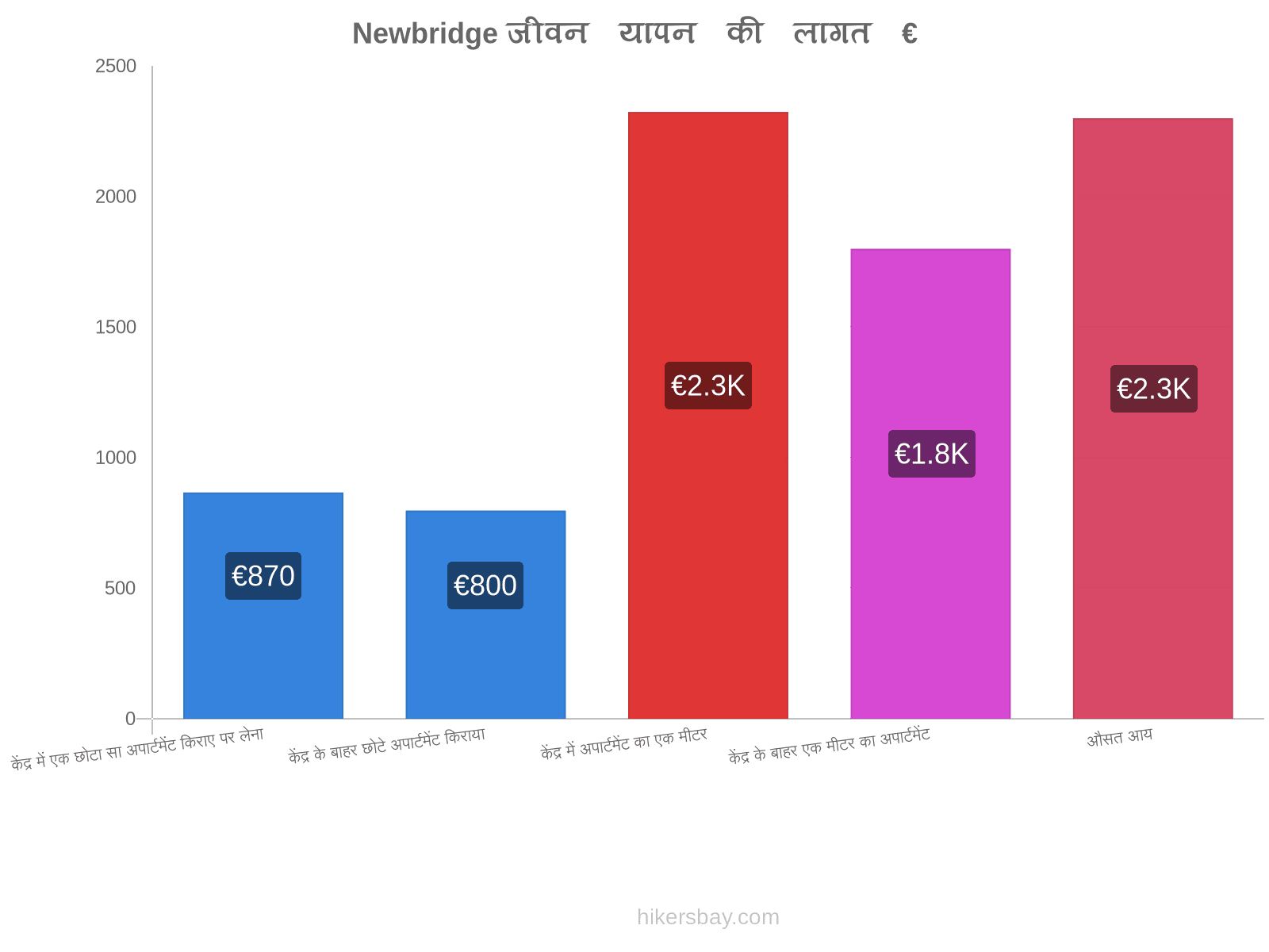 Newbridge जीवन यापन की लागत hikersbay.com