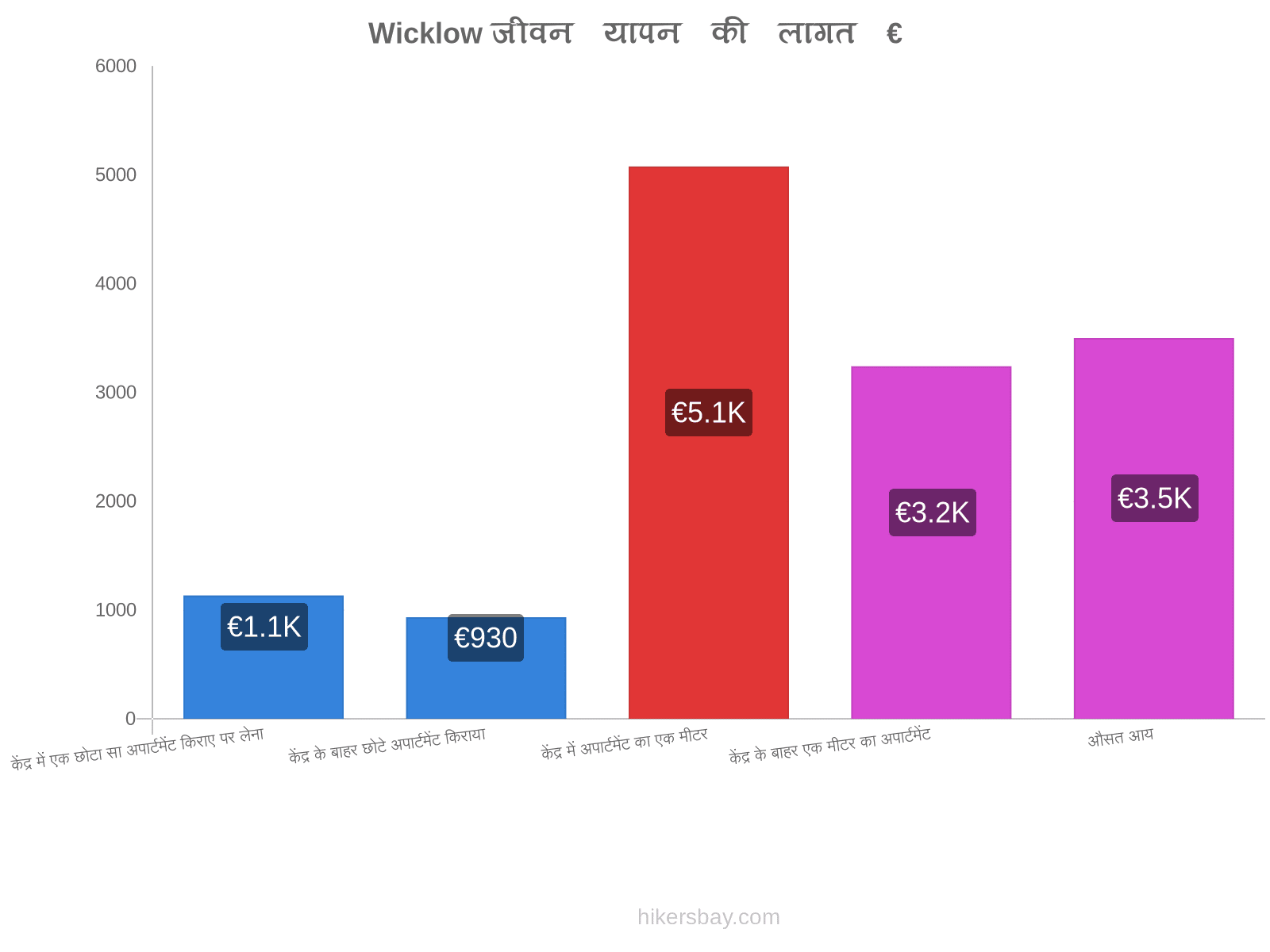 Wicklow जीवन यापन की लागत hikersbay.com