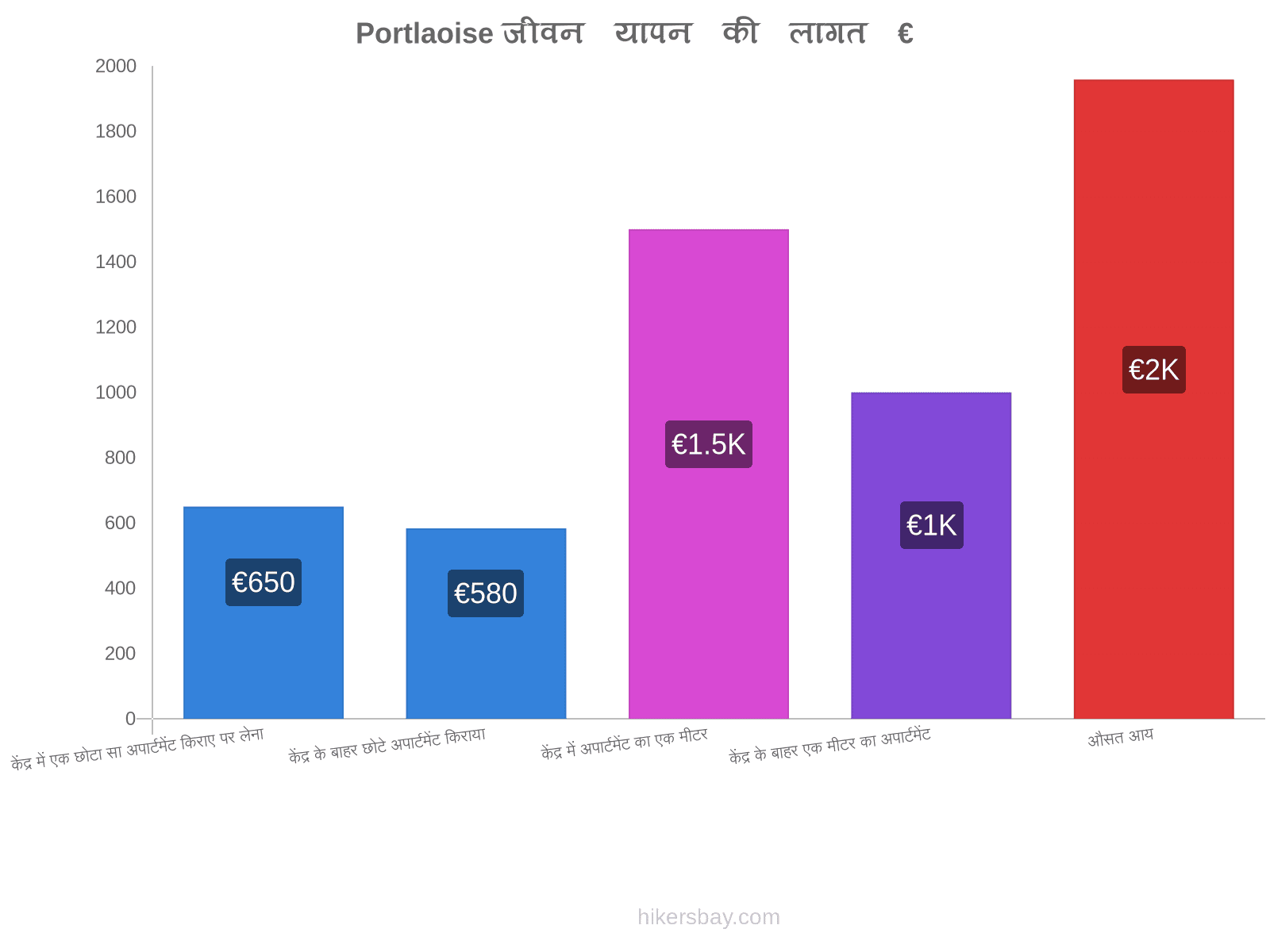 Portlaoise जीवन यापन की लागत hikersbay.com