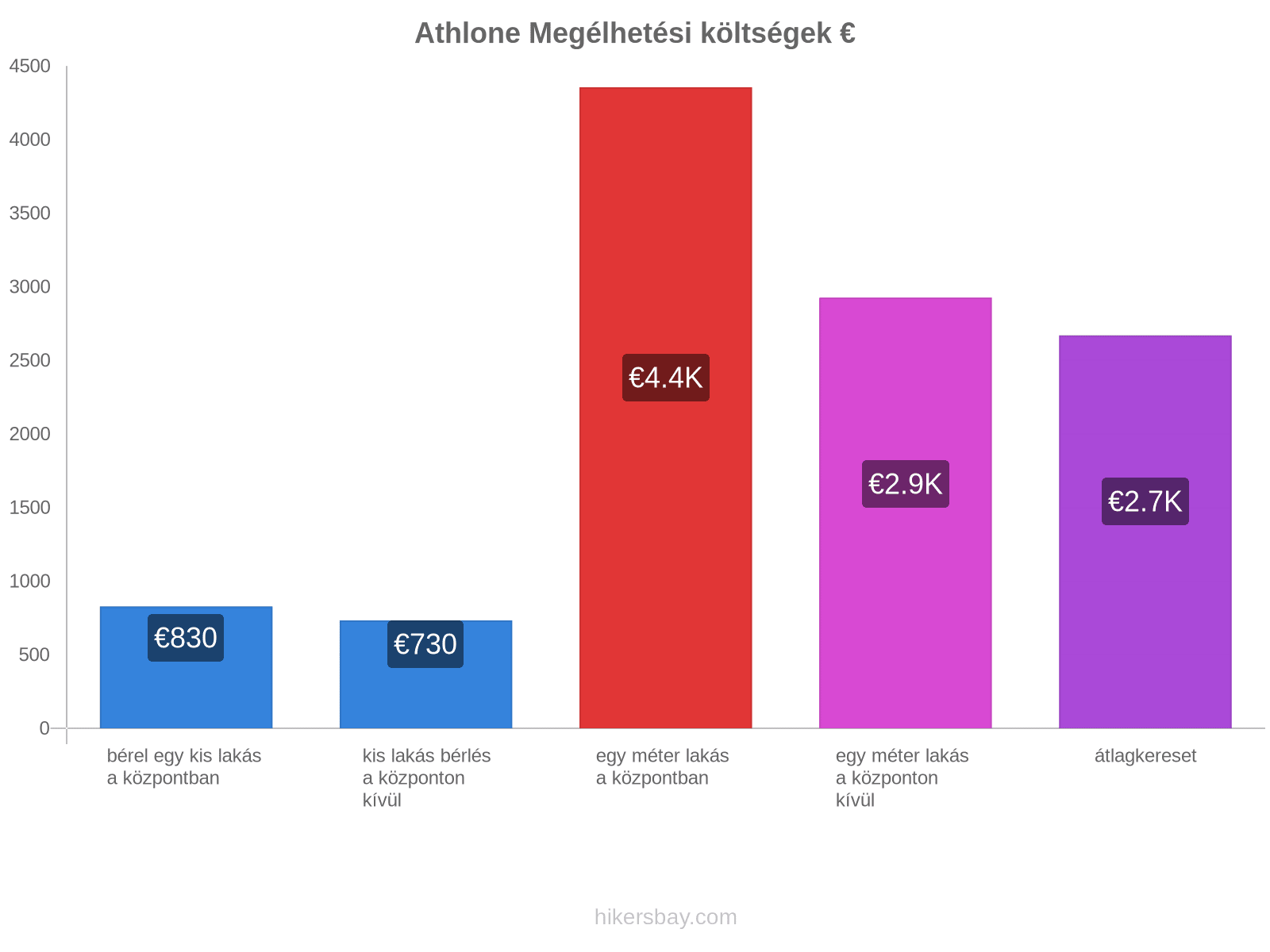 Athlone megélhetési költségek hikersbay.com