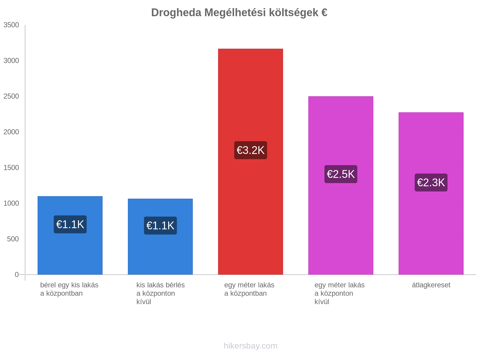 Drogheda megélhetési költségek hikersbay.com