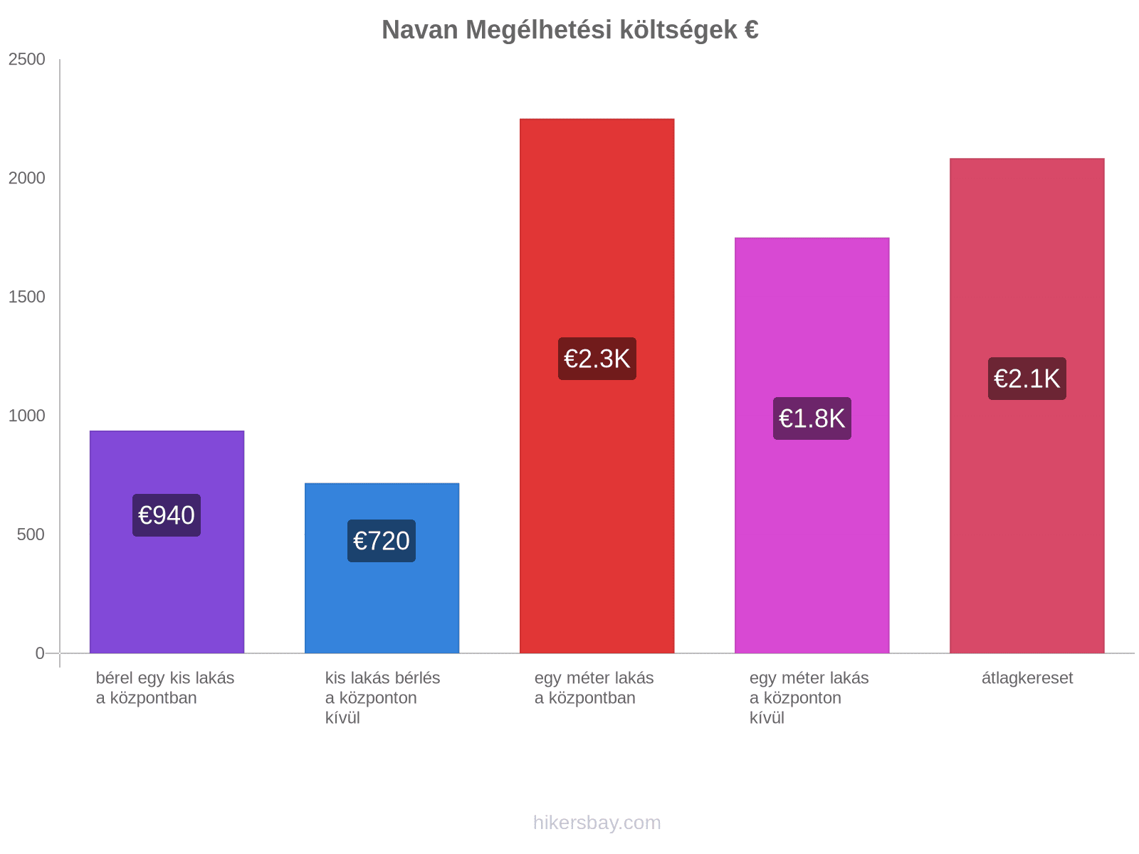 Navan megélhetési költségek hikersbay.com