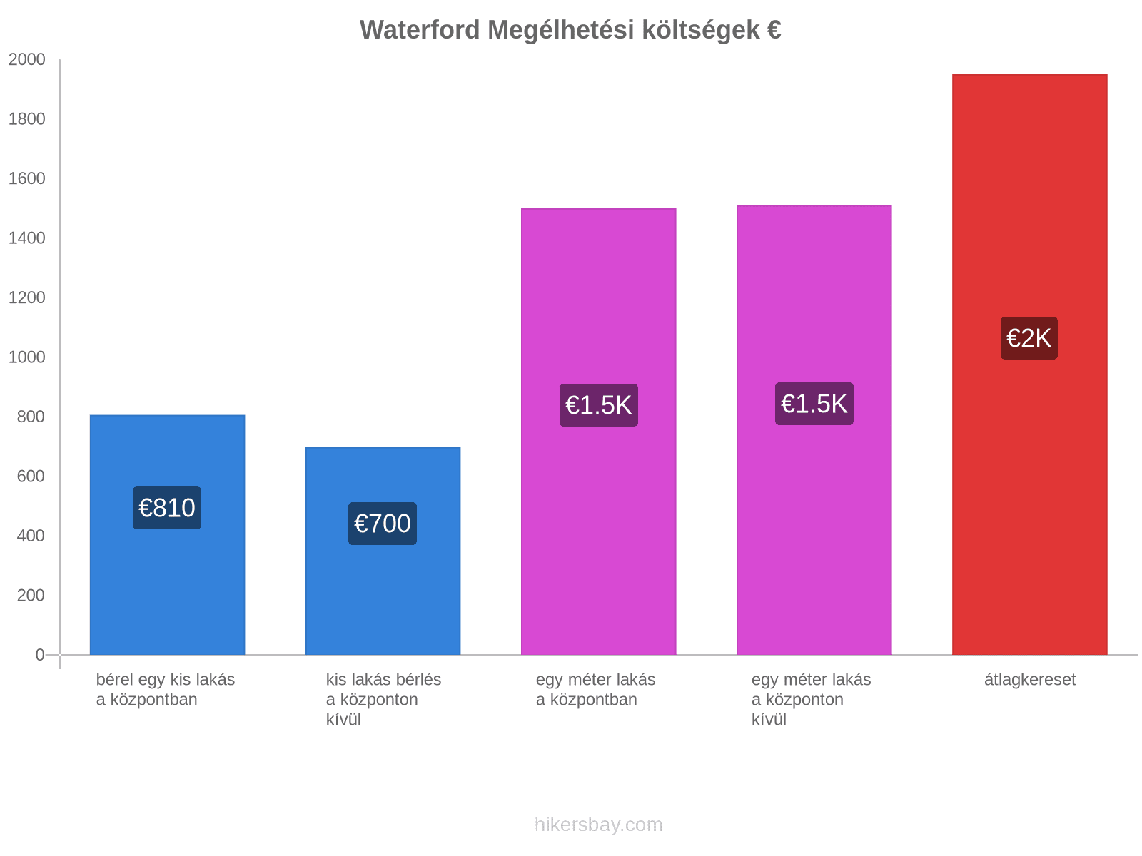 Waterford megélhetési költségek hikersbay.com