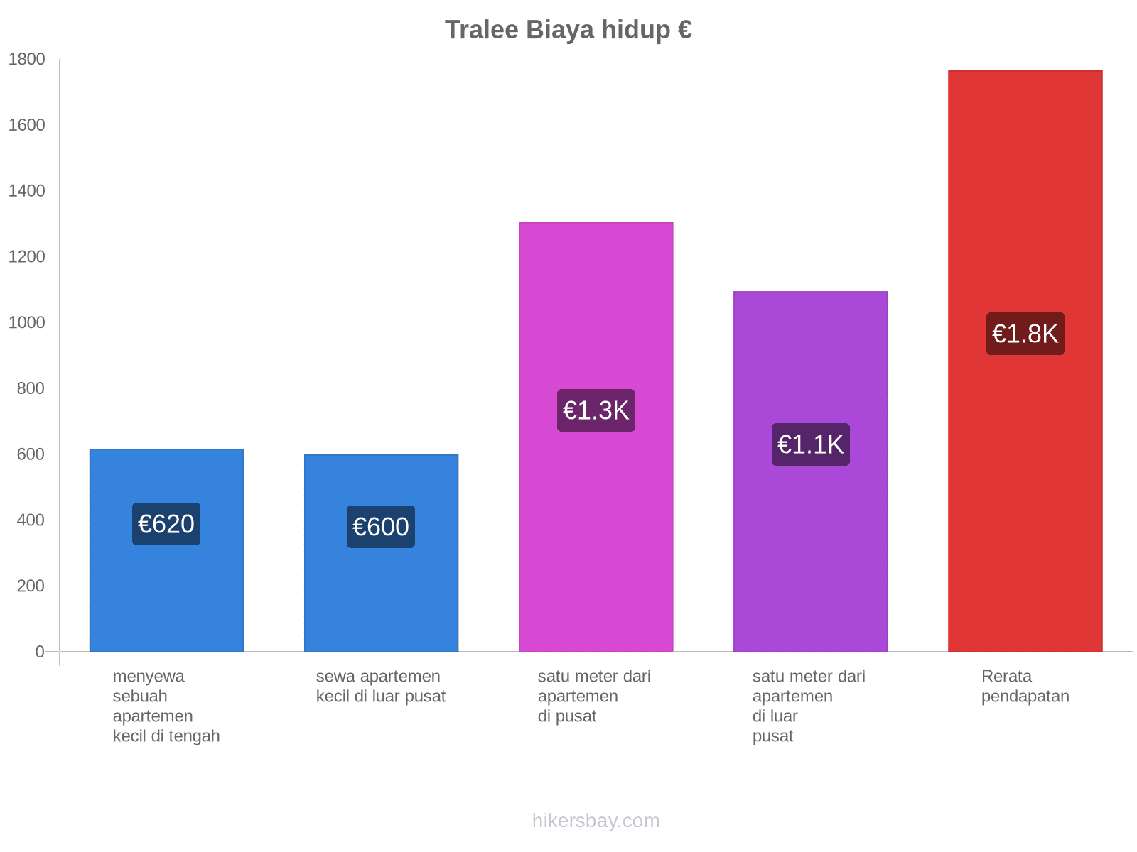 Tralee biaya hidup hikersbay.com