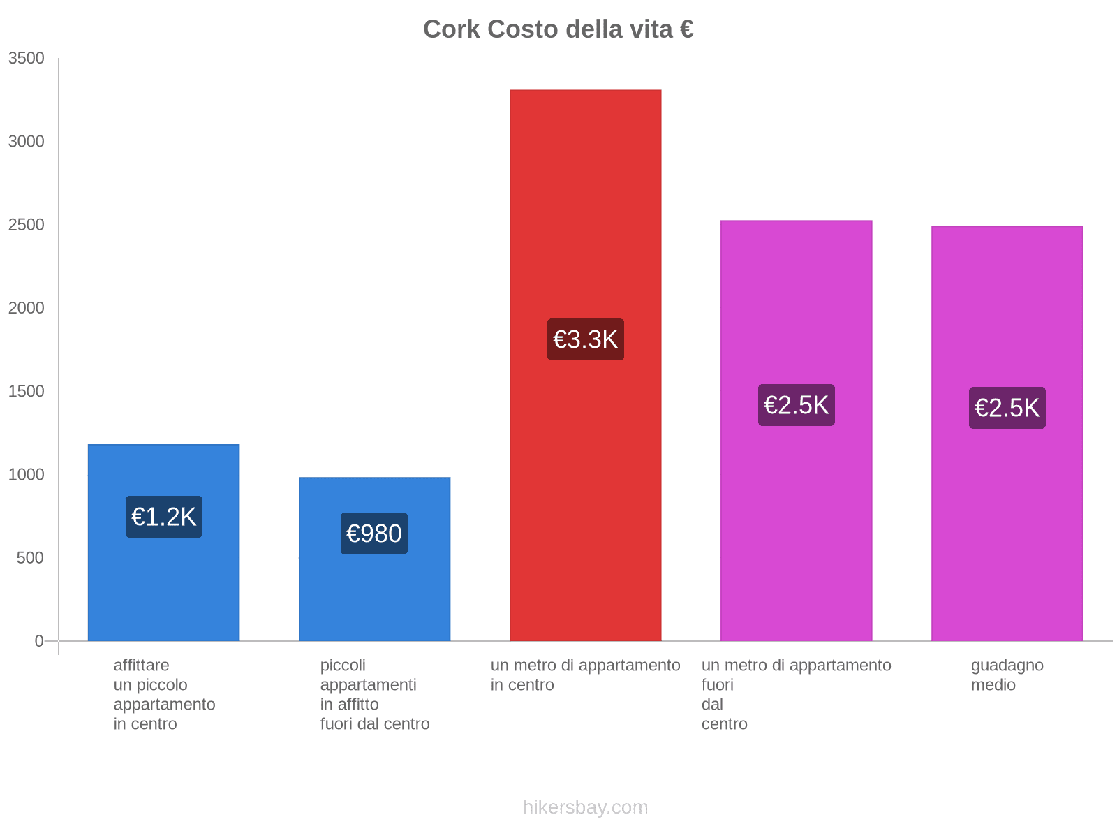 Cork costo della vita hikersbay.com