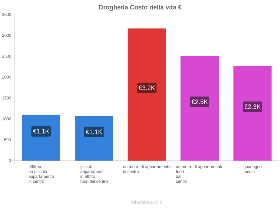 Drogheda costo della vita hikersbay.com