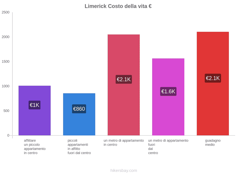 Limerick costo della vita hikersbay.com