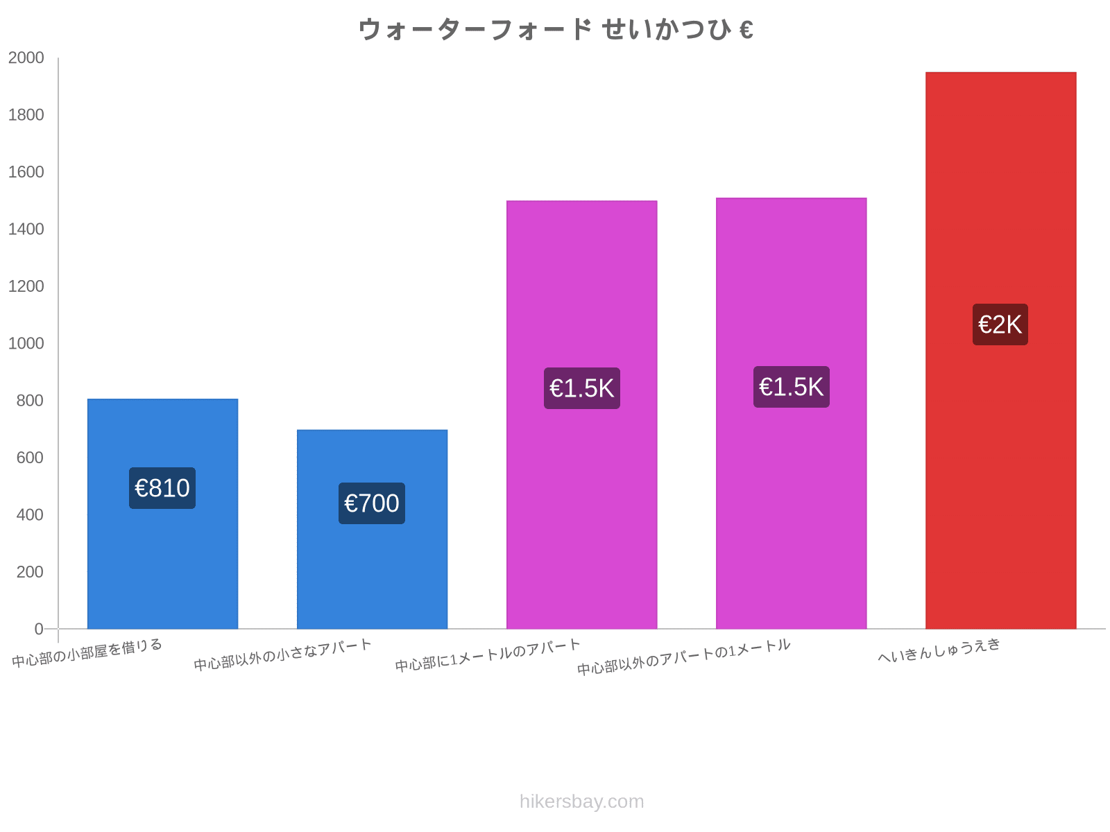 ウォーターフォード せいかつひ hikersbay.com