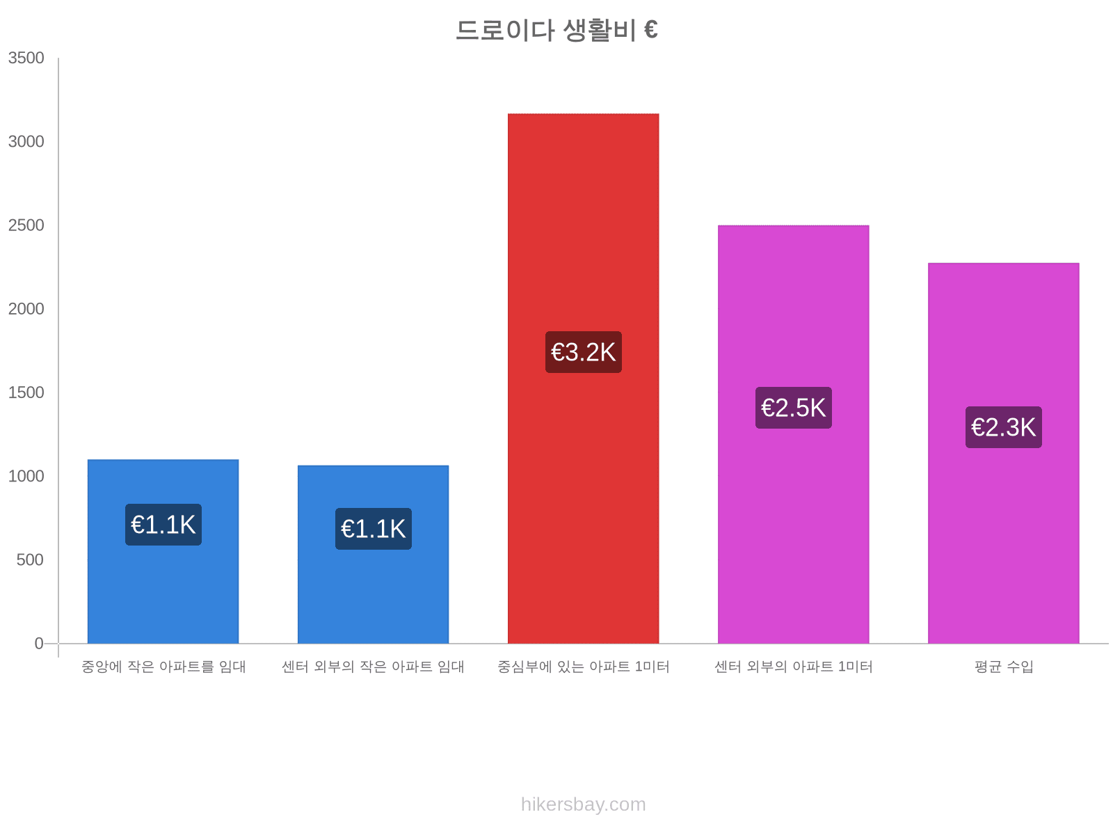 드로이다 생활비 hikersbay.com