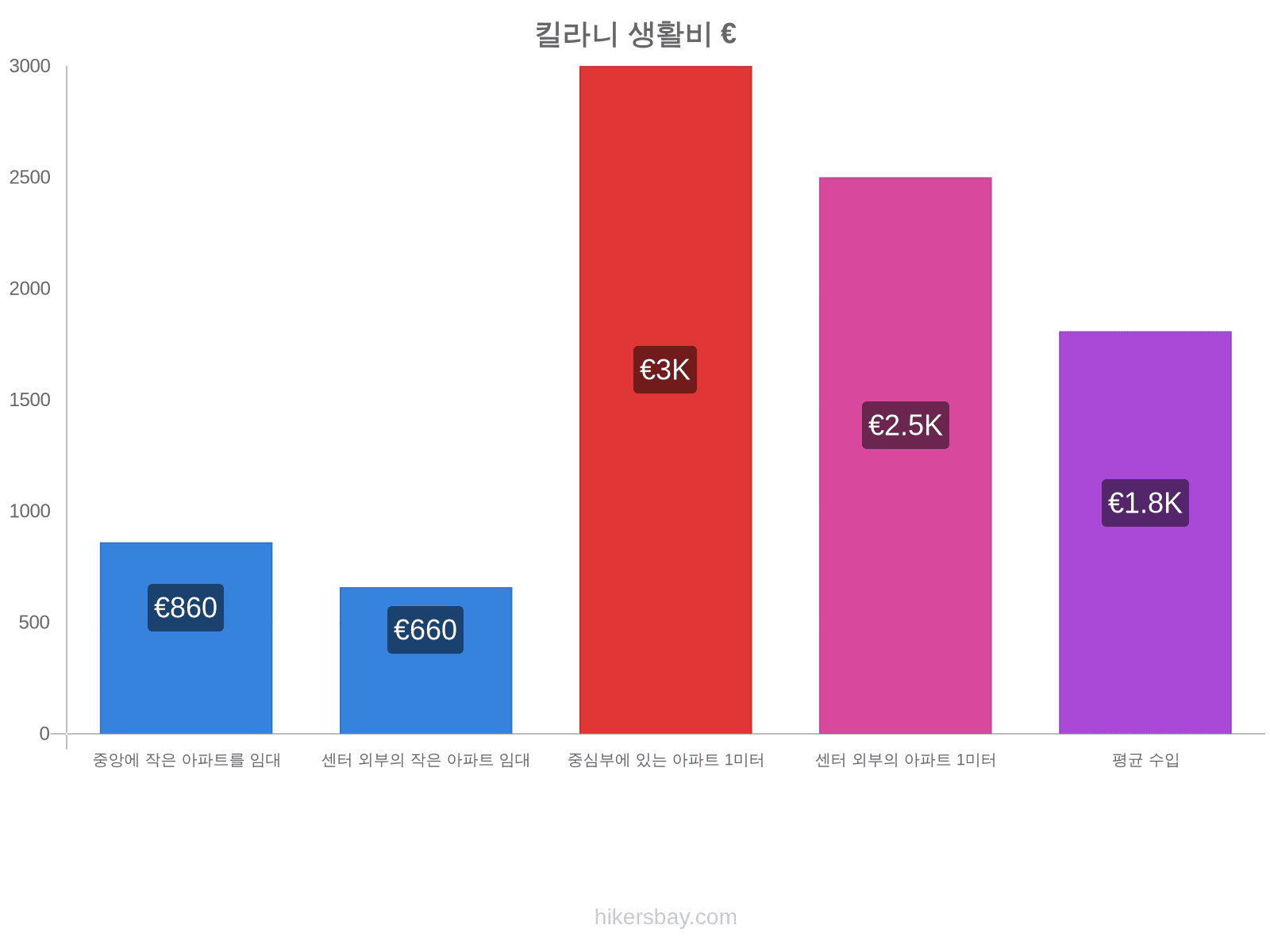 킬라니 생활비 hikersbay.com