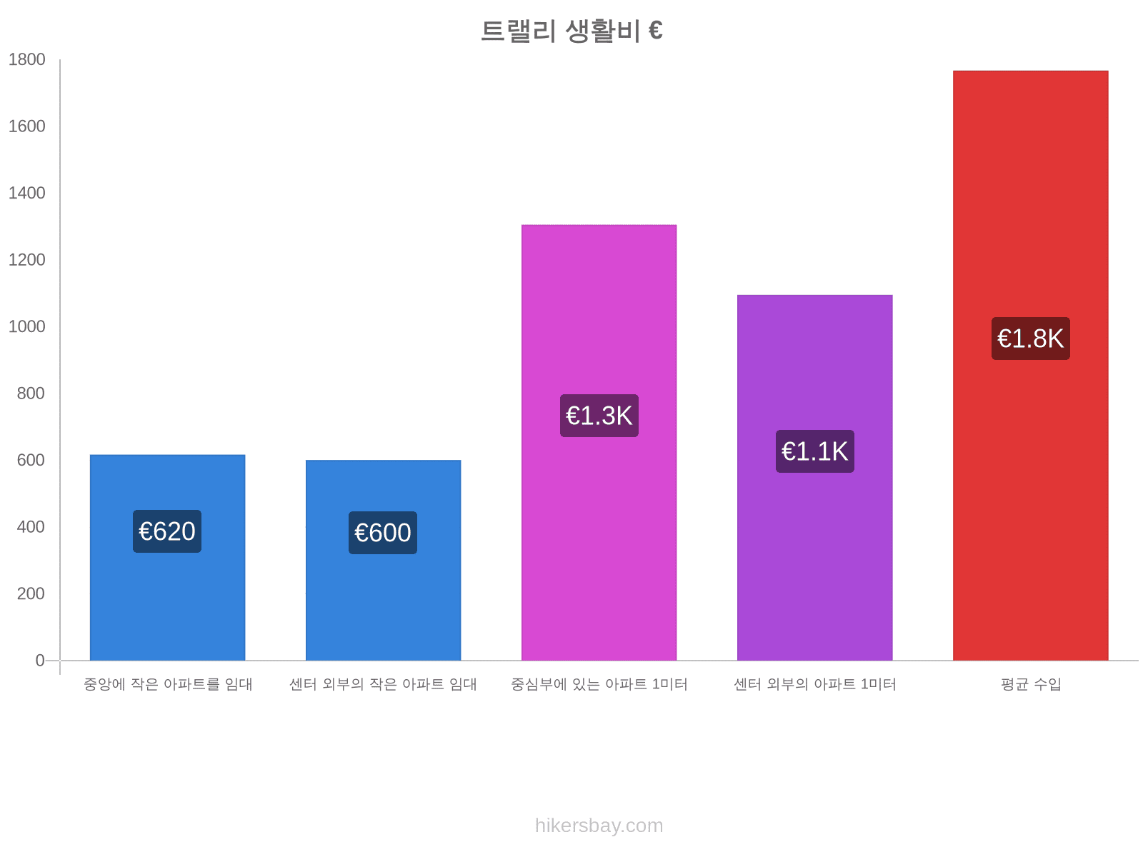 트랠리 생활비 hikersbay.com