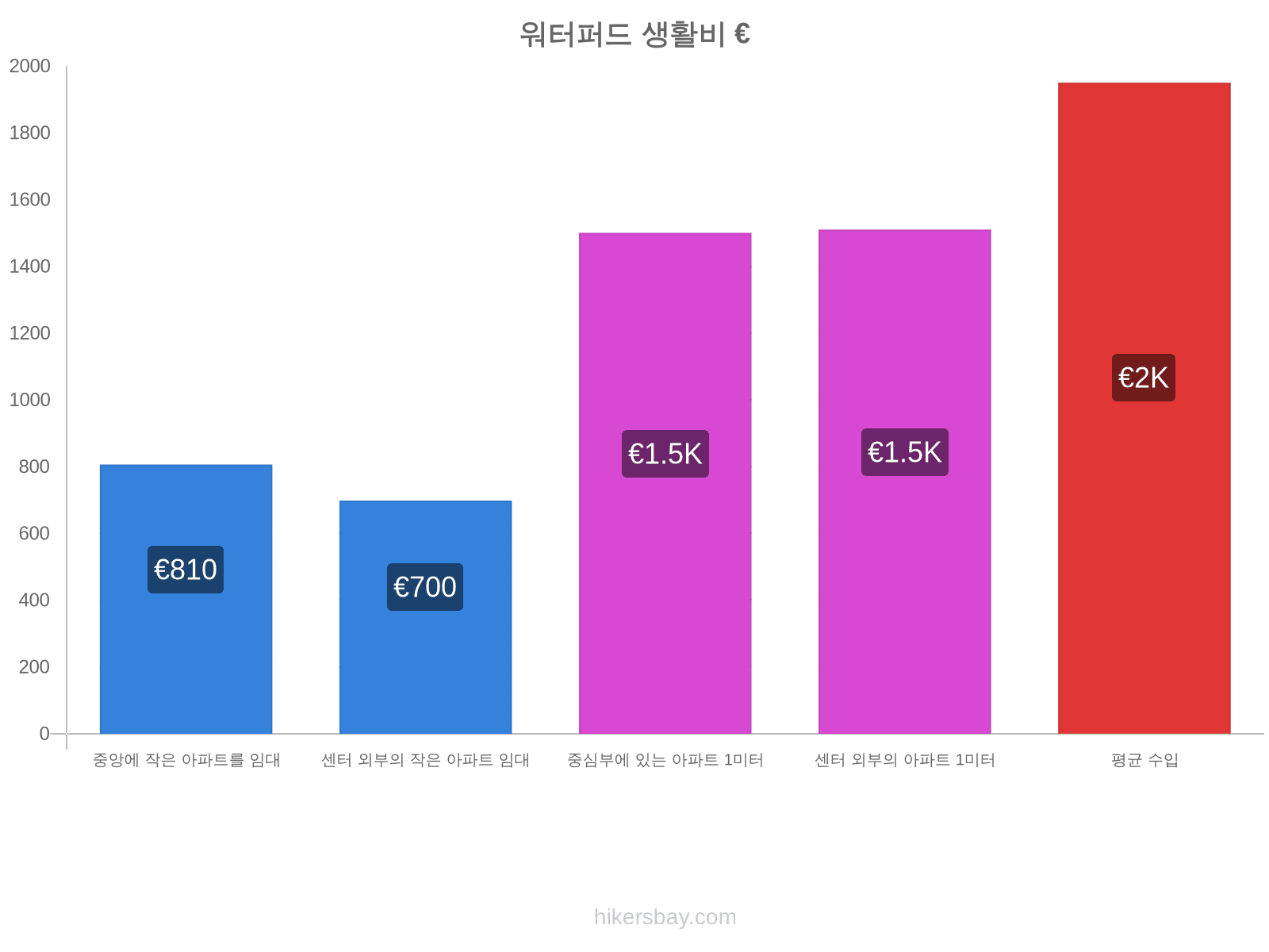 워터퍼드 생활비 hikersbay.com