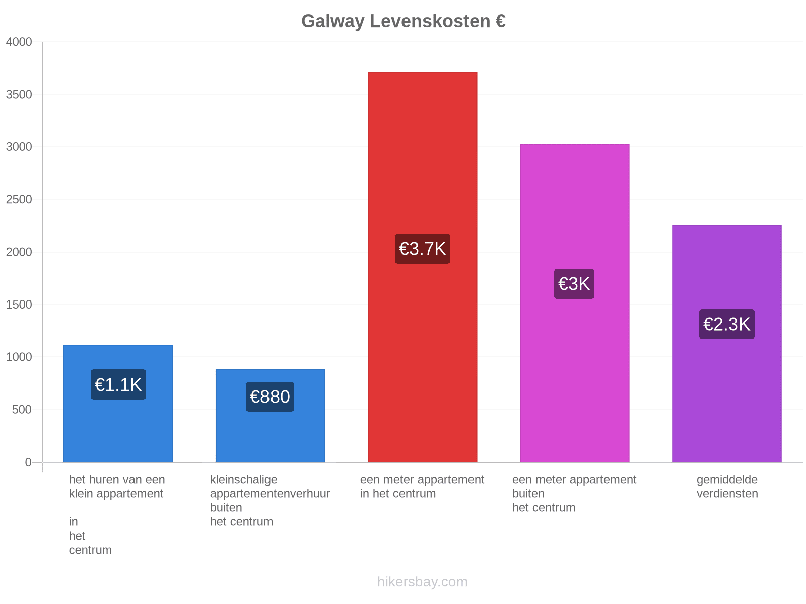 Galway levenskosten hikersbay.com