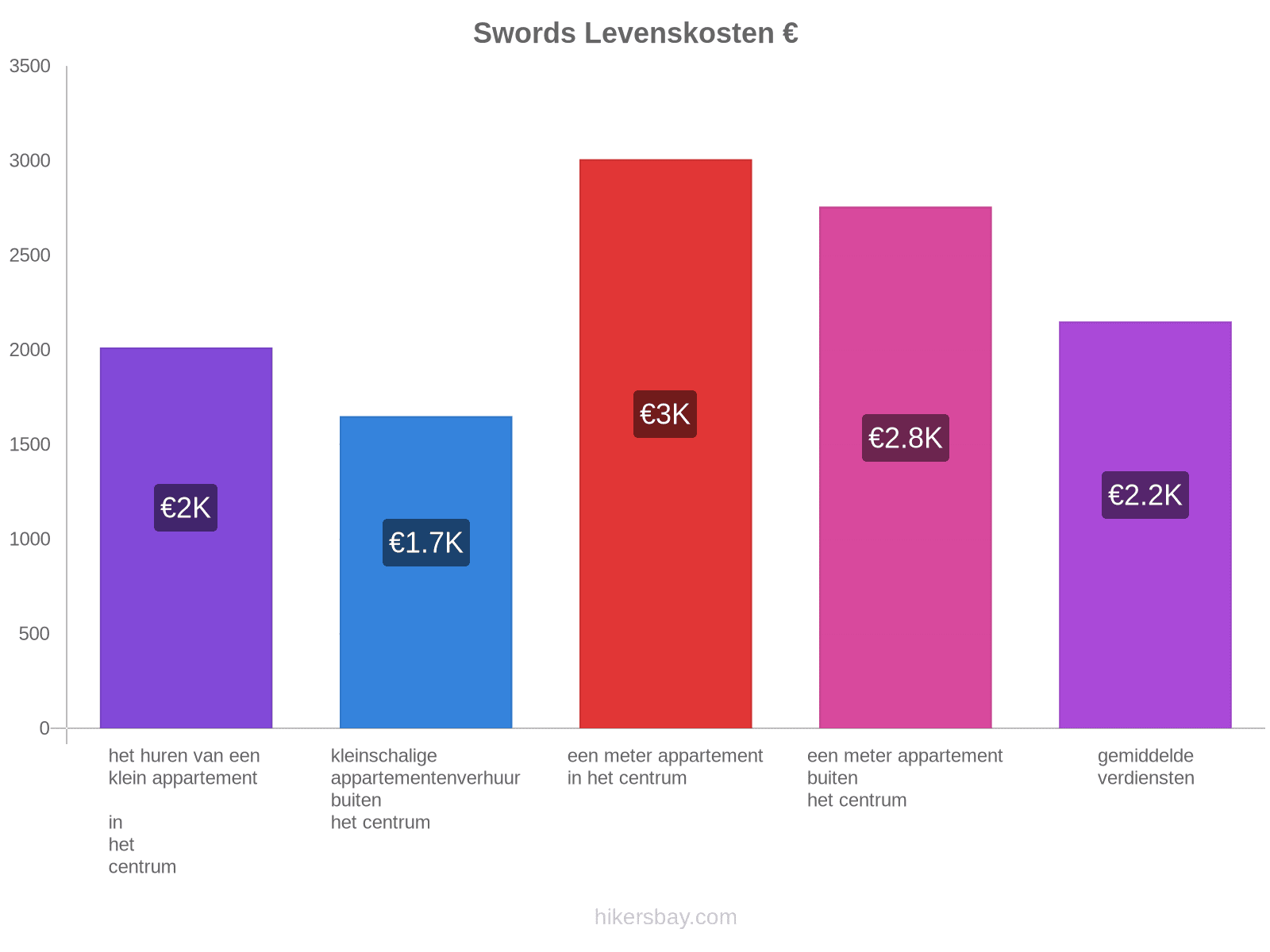 Swords levenskosten hikersbay.com