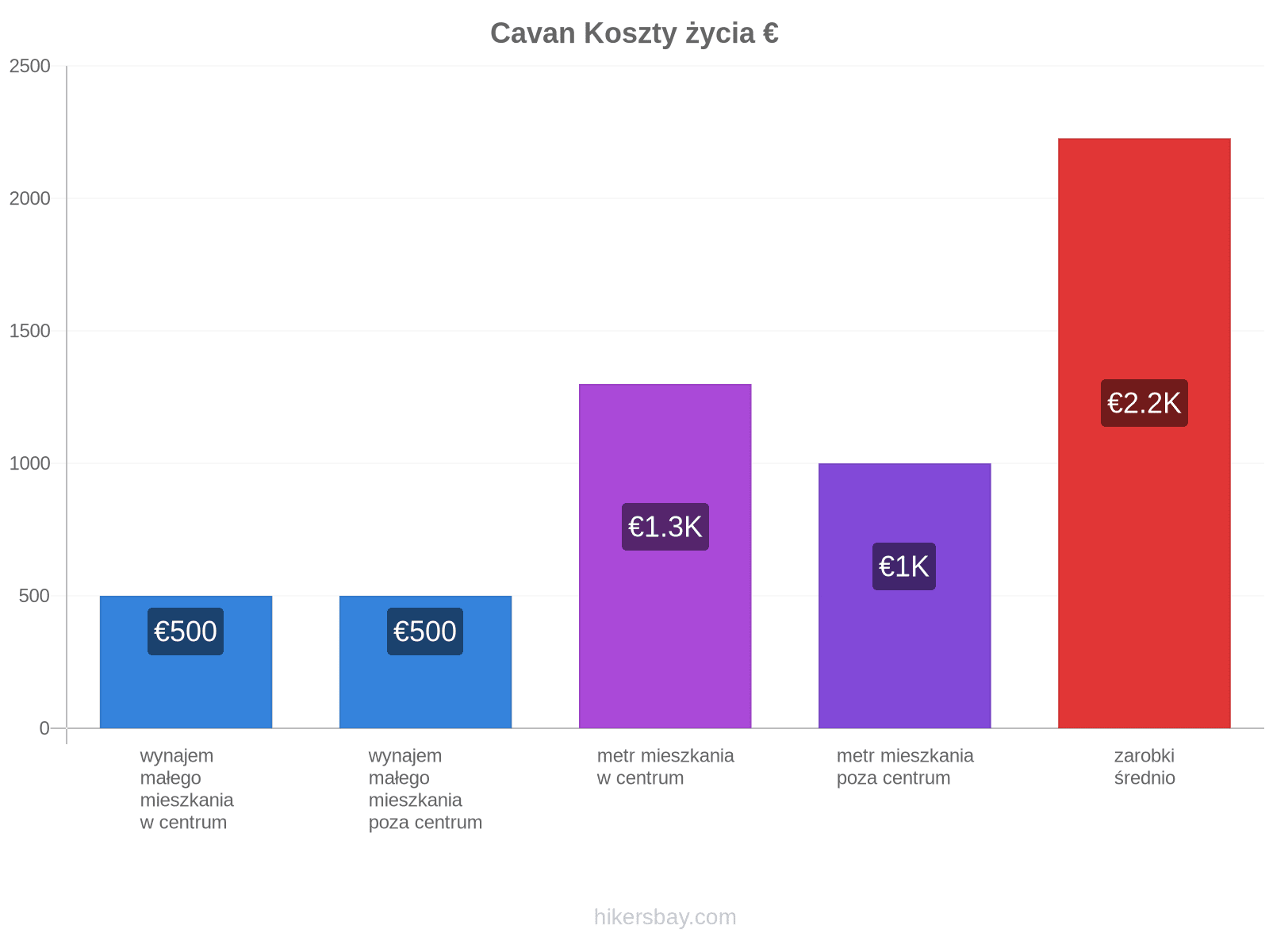 Cavan koszty życia hikersbay.com