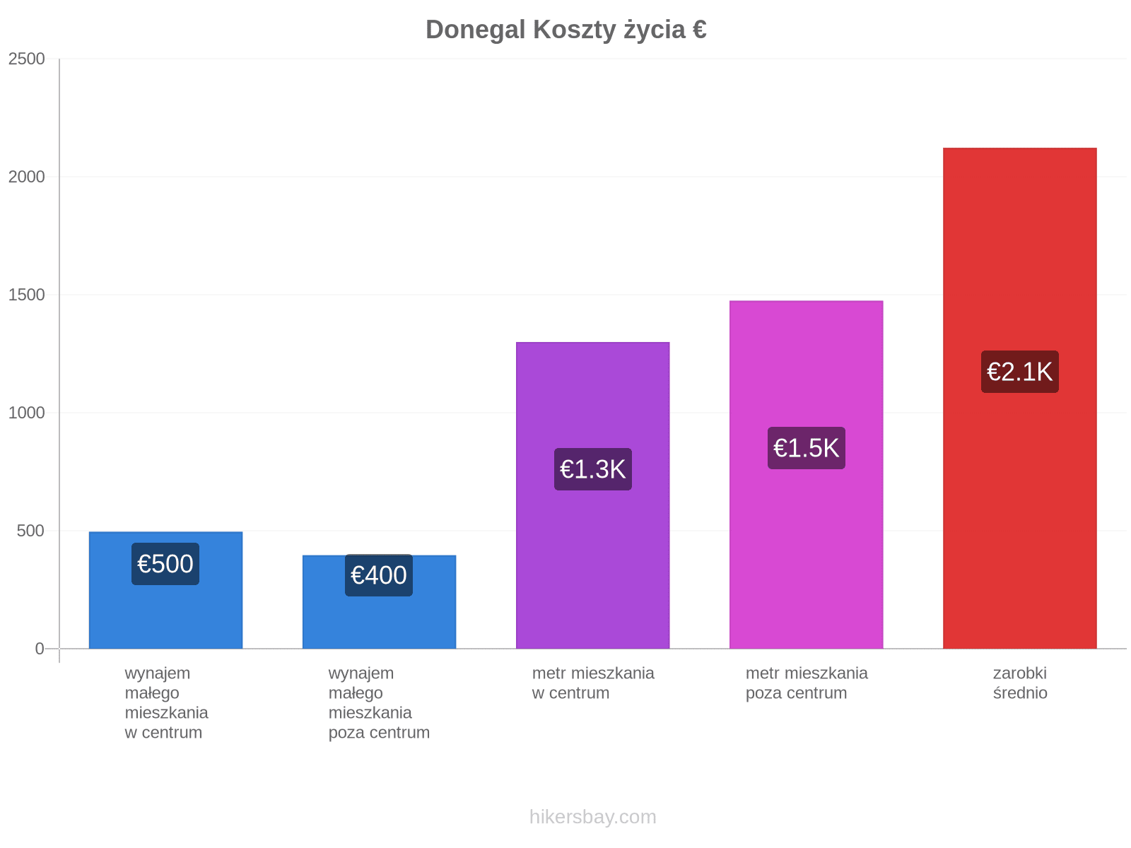 Donegal koszty życia hikersbay.com