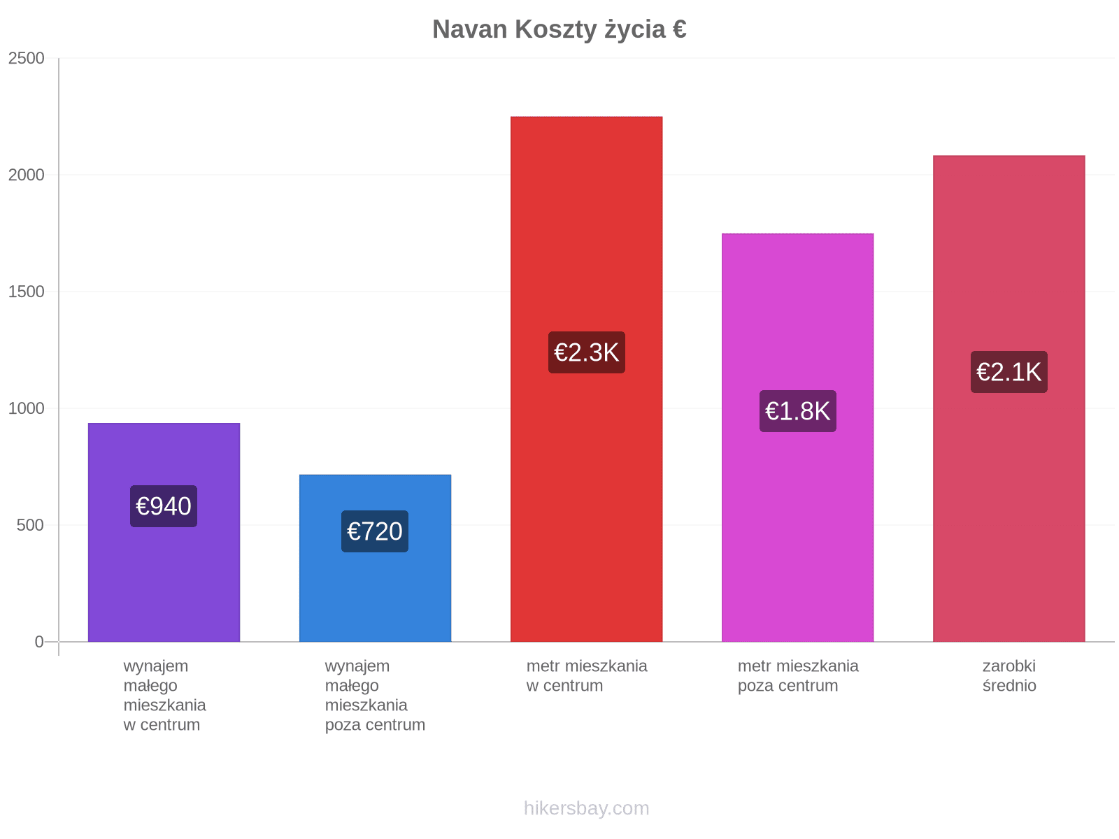 Navan koszty życia hikersbay.com